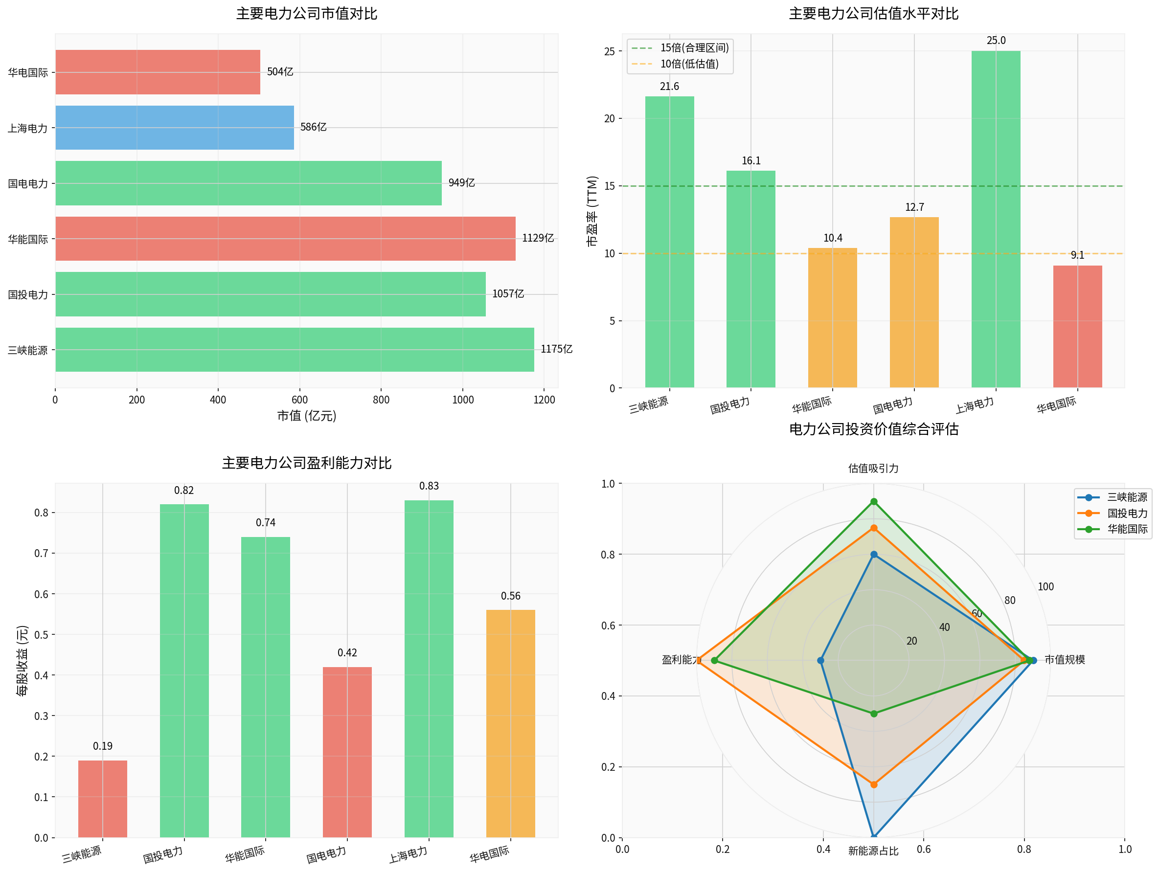主要电力公司估值对比