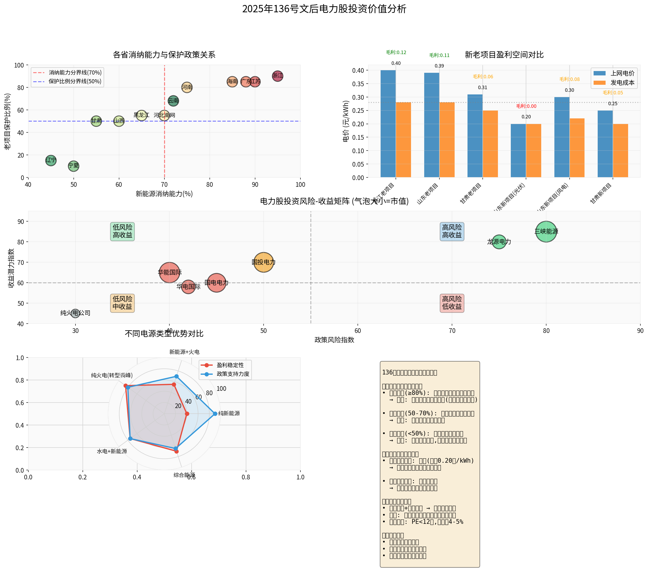 新老项目盈利空间对比