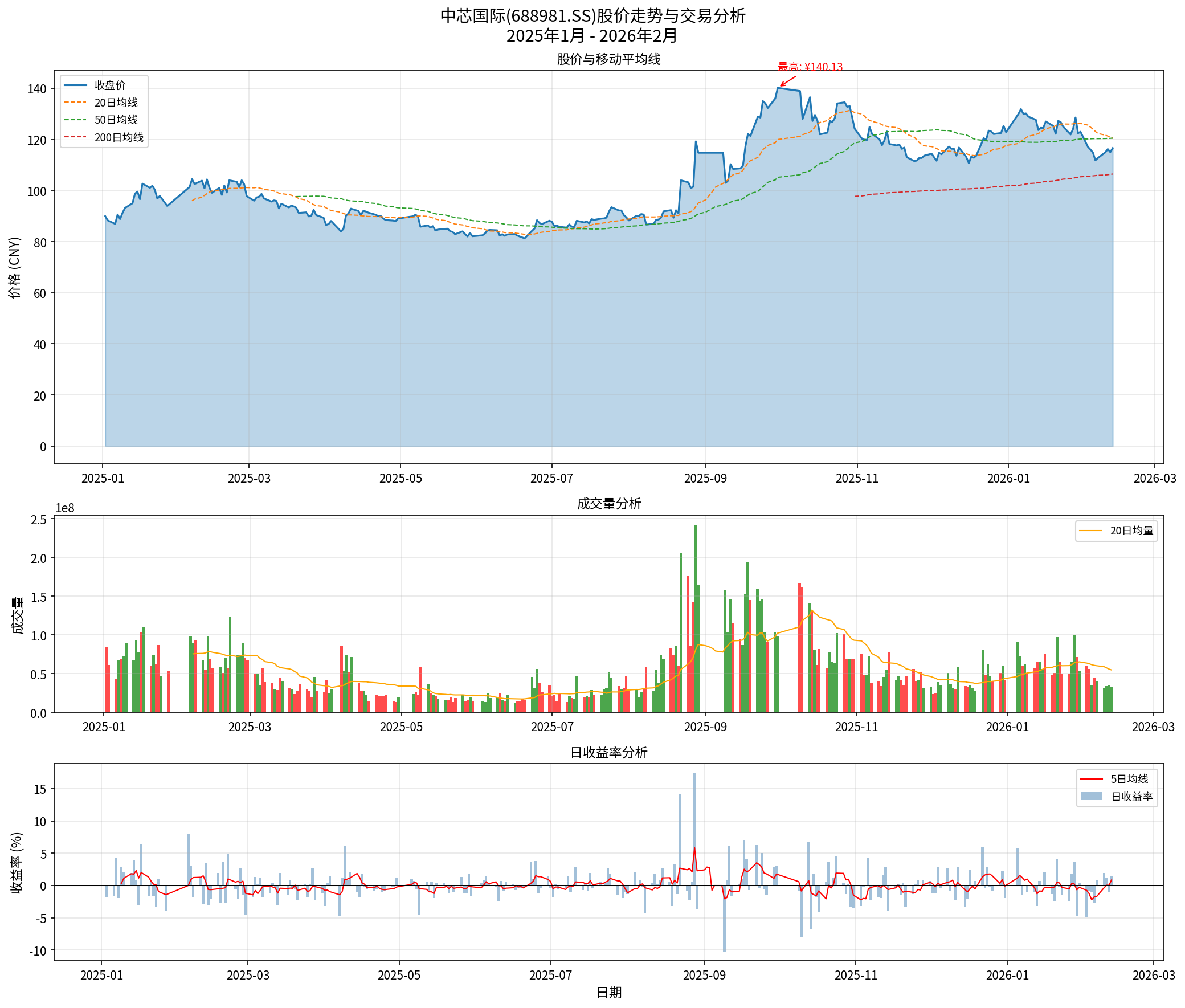 中芯国际股价走势分析