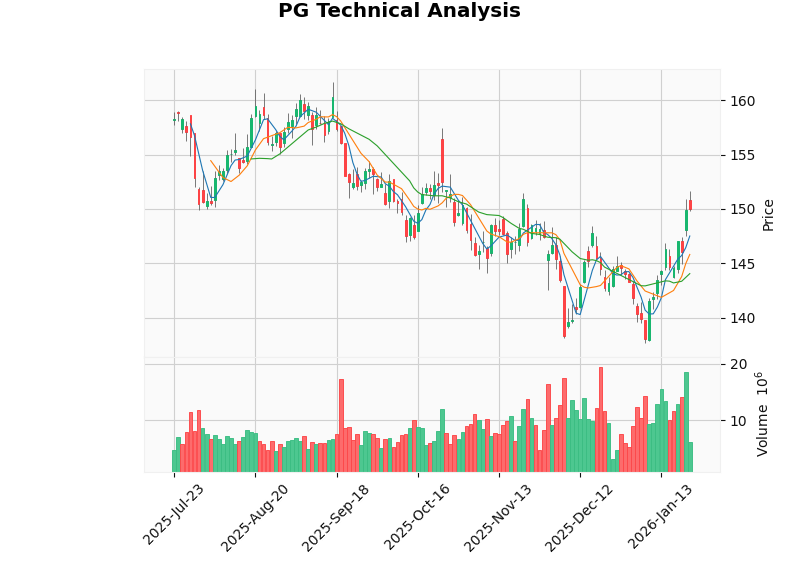 图表：PG与XLP表现对比