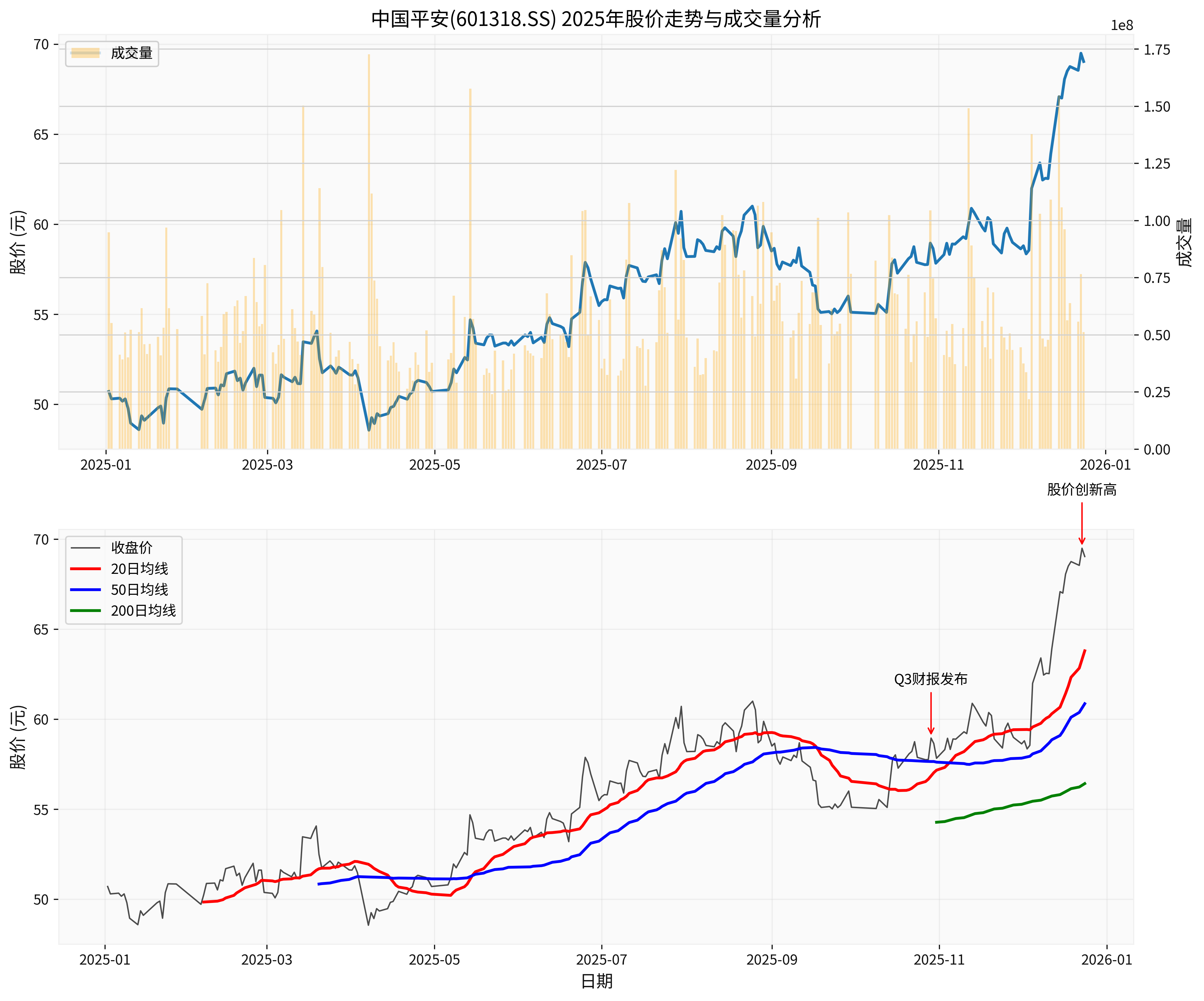 中国平安股价走势分析