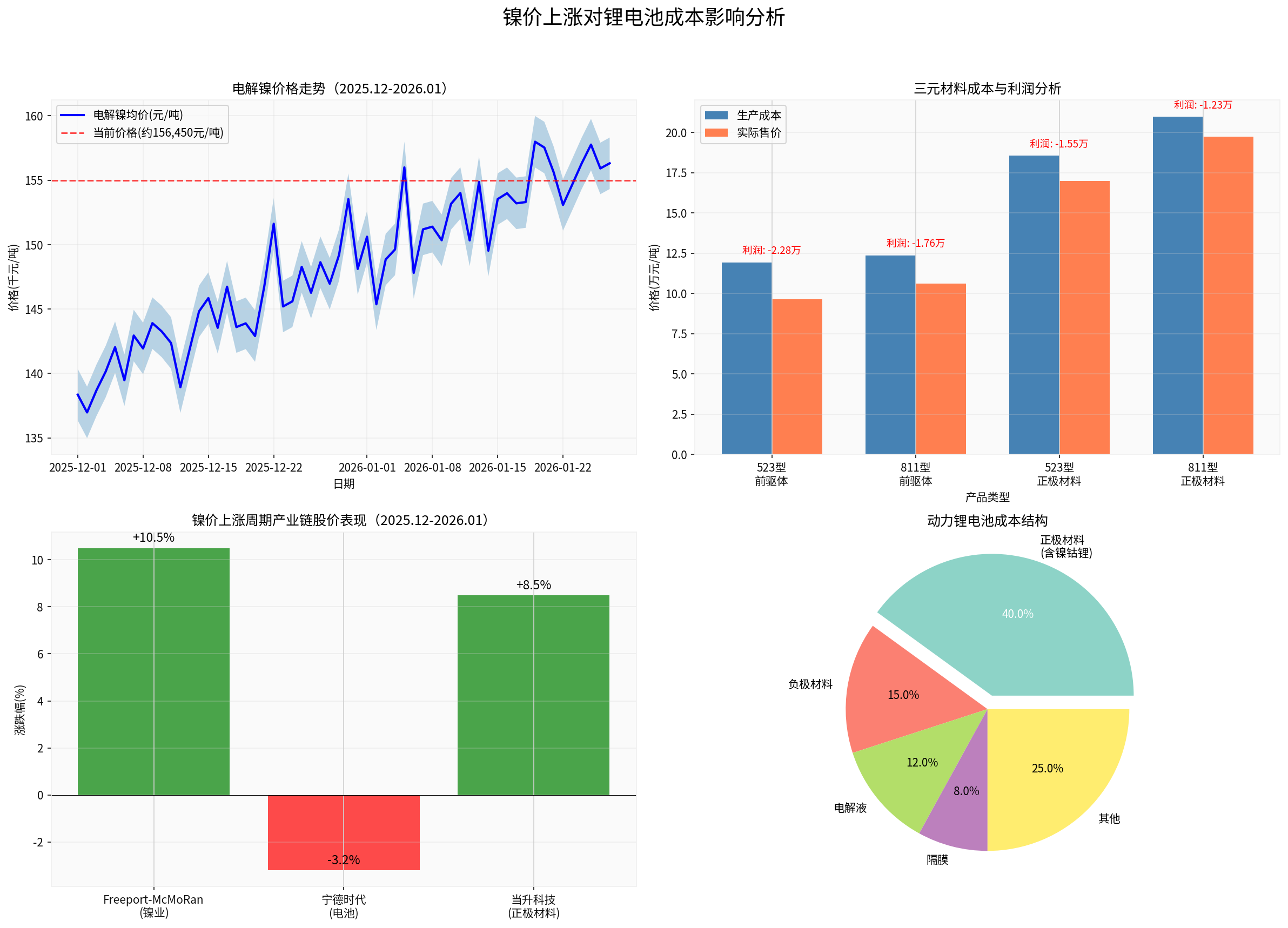 镍价与锂电池成本分析