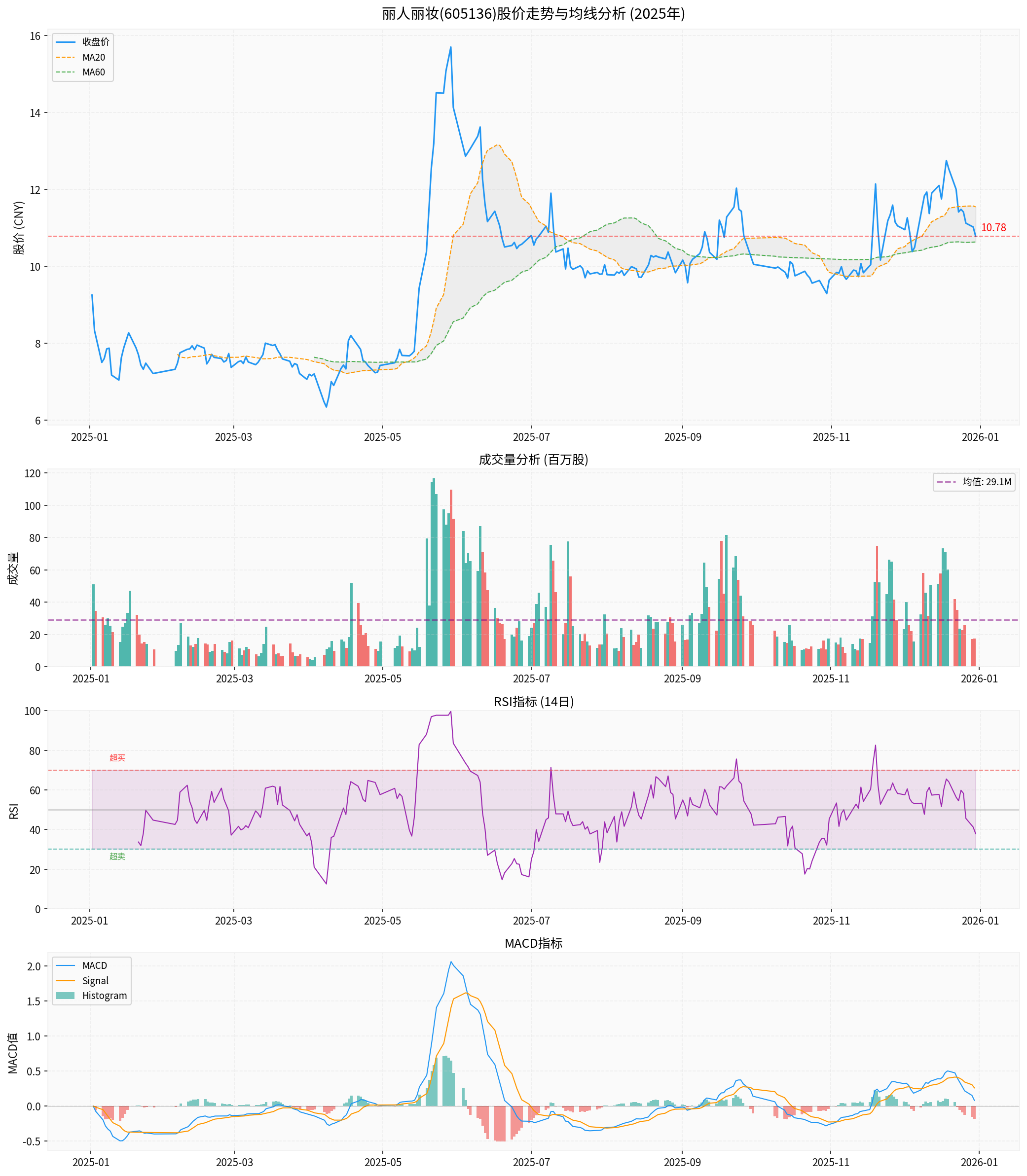 2025 Technical Analysis of Liren Lizhuang