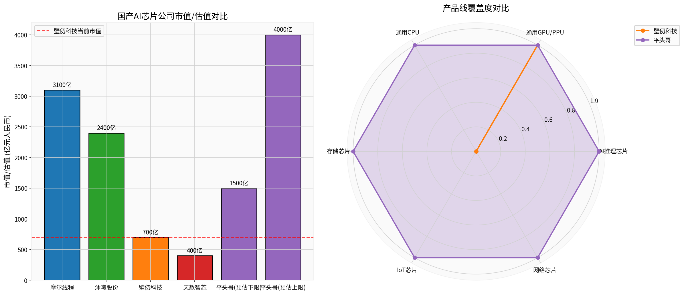 产品线覆盖度对比