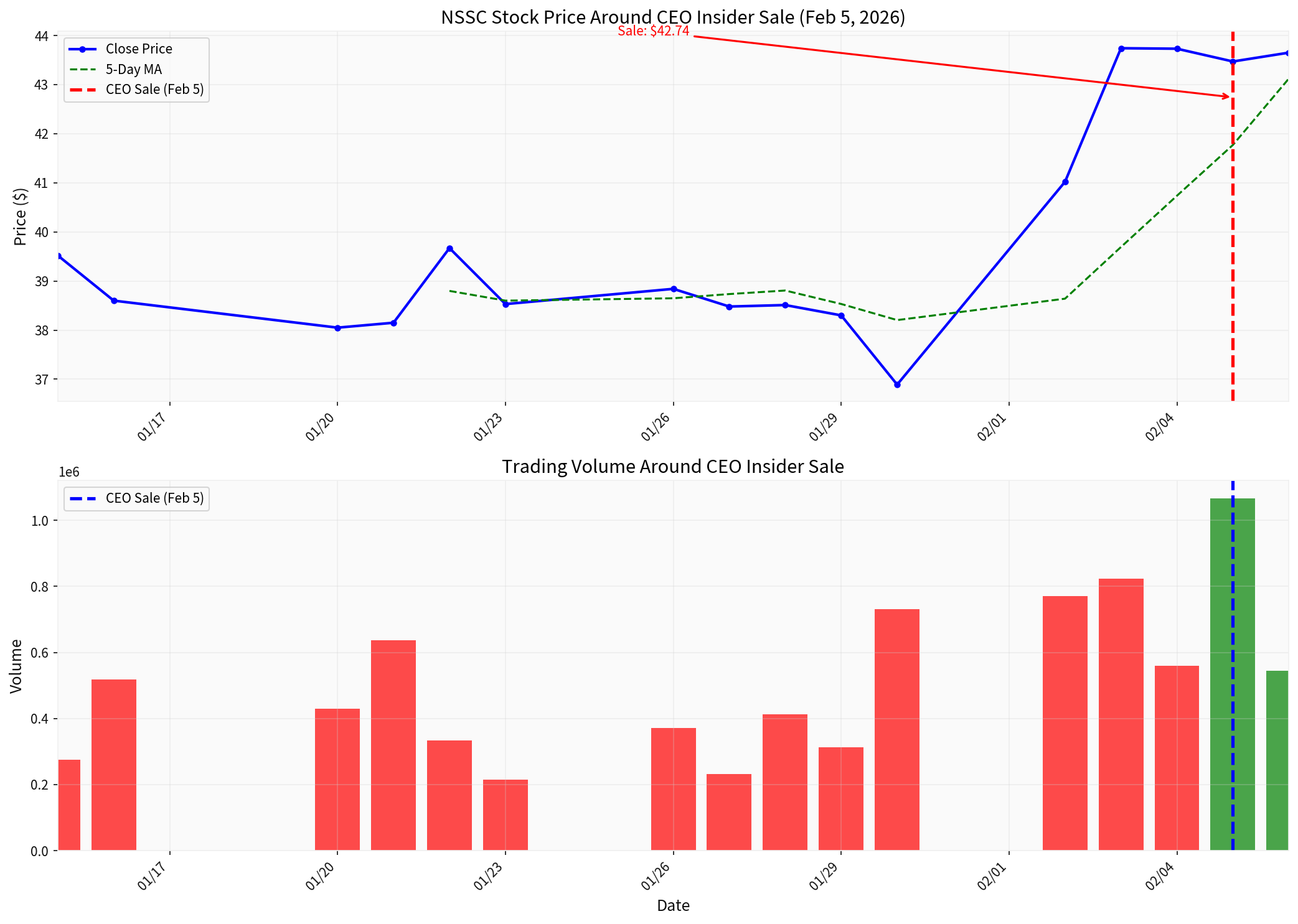 NSSC Insider Sale Analysis
