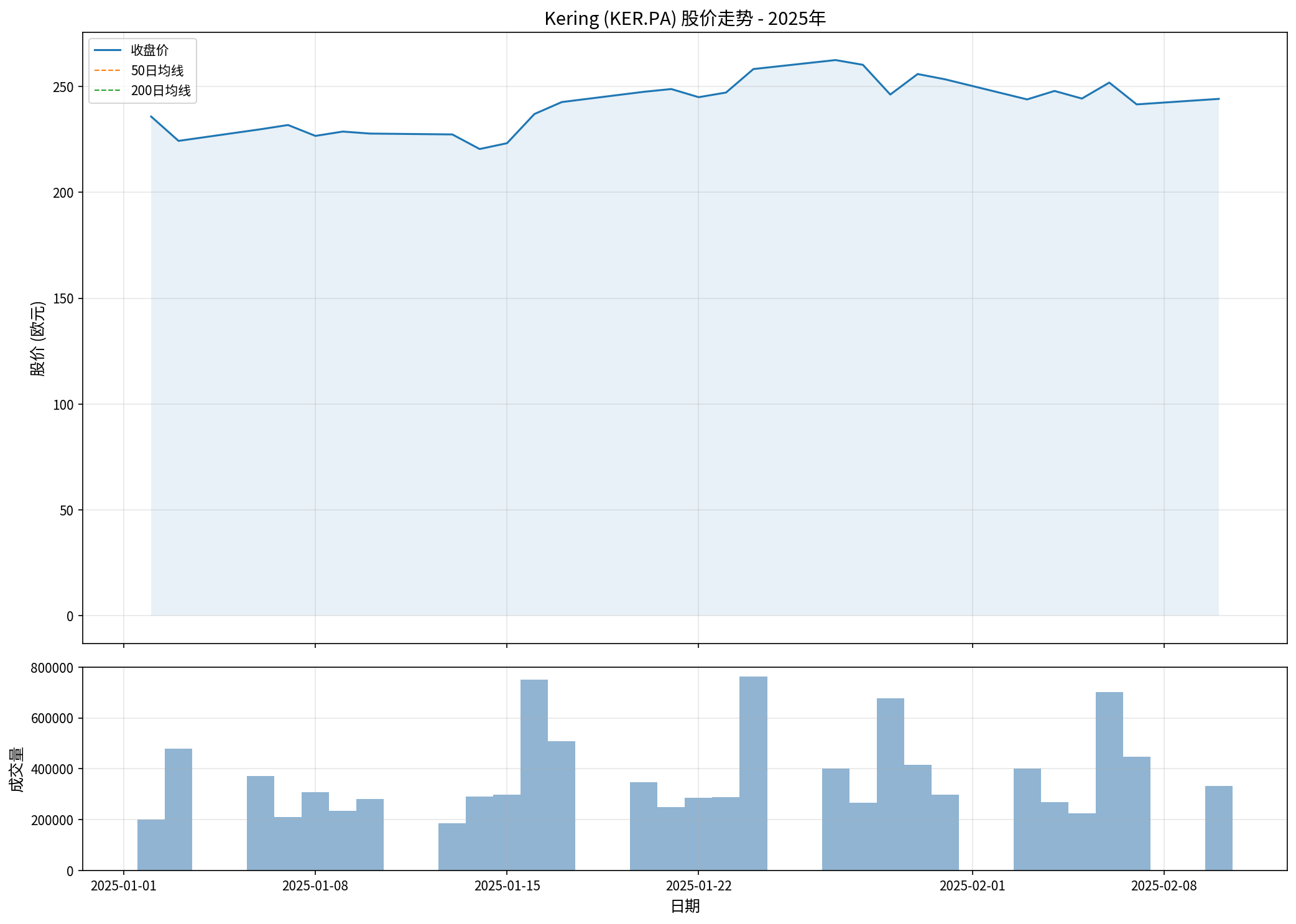 Kering股价走势图