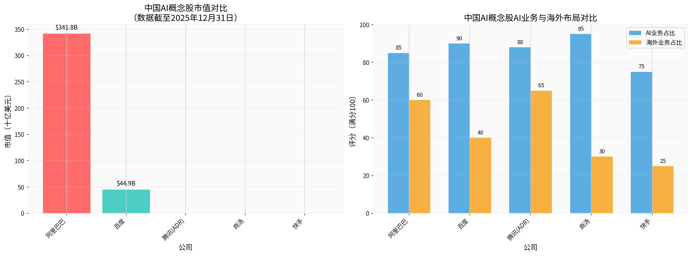Comparison Analysis of Chinese AI Concept Stocks