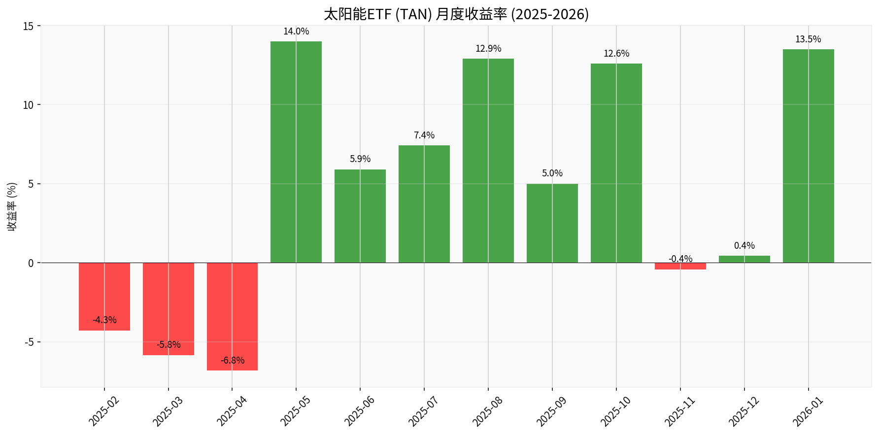 月度收益率分析