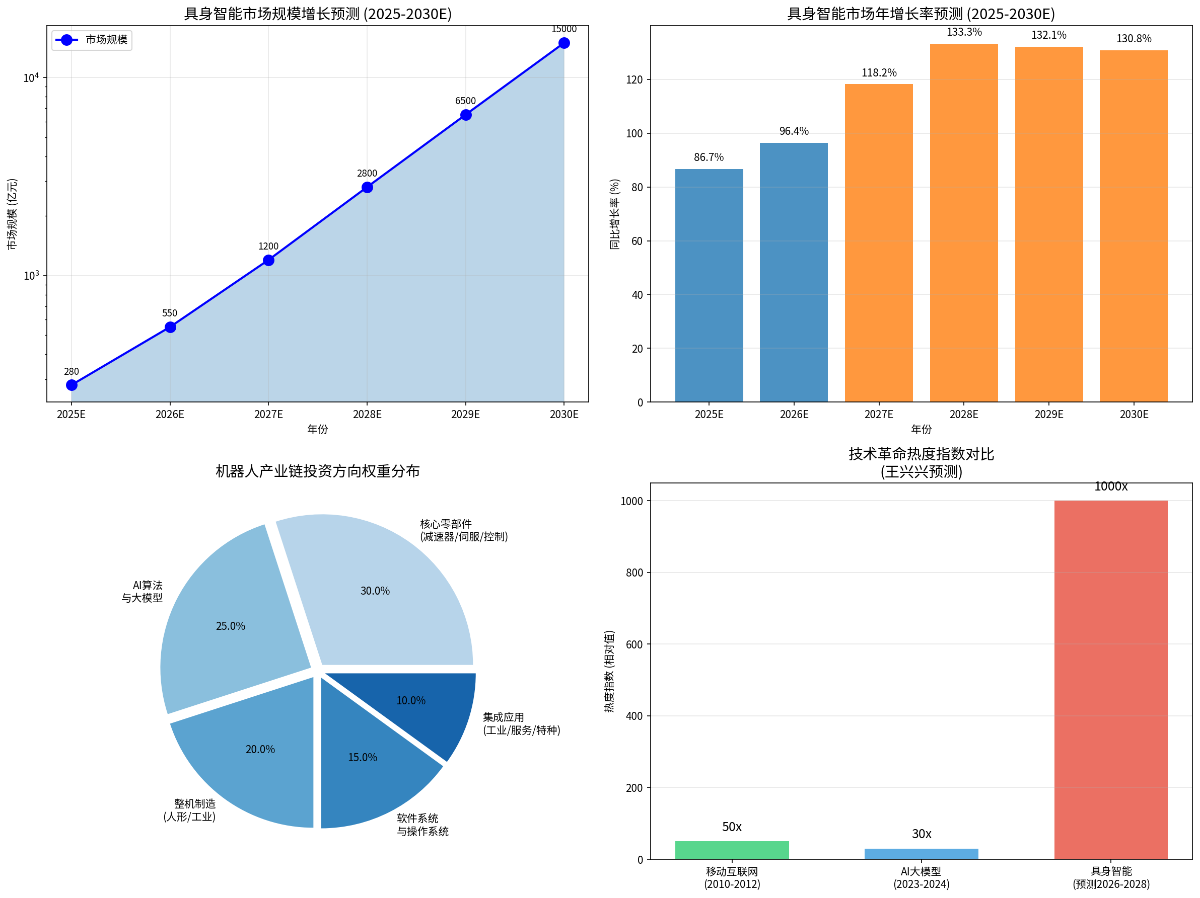 具身智能产业链投资分析
