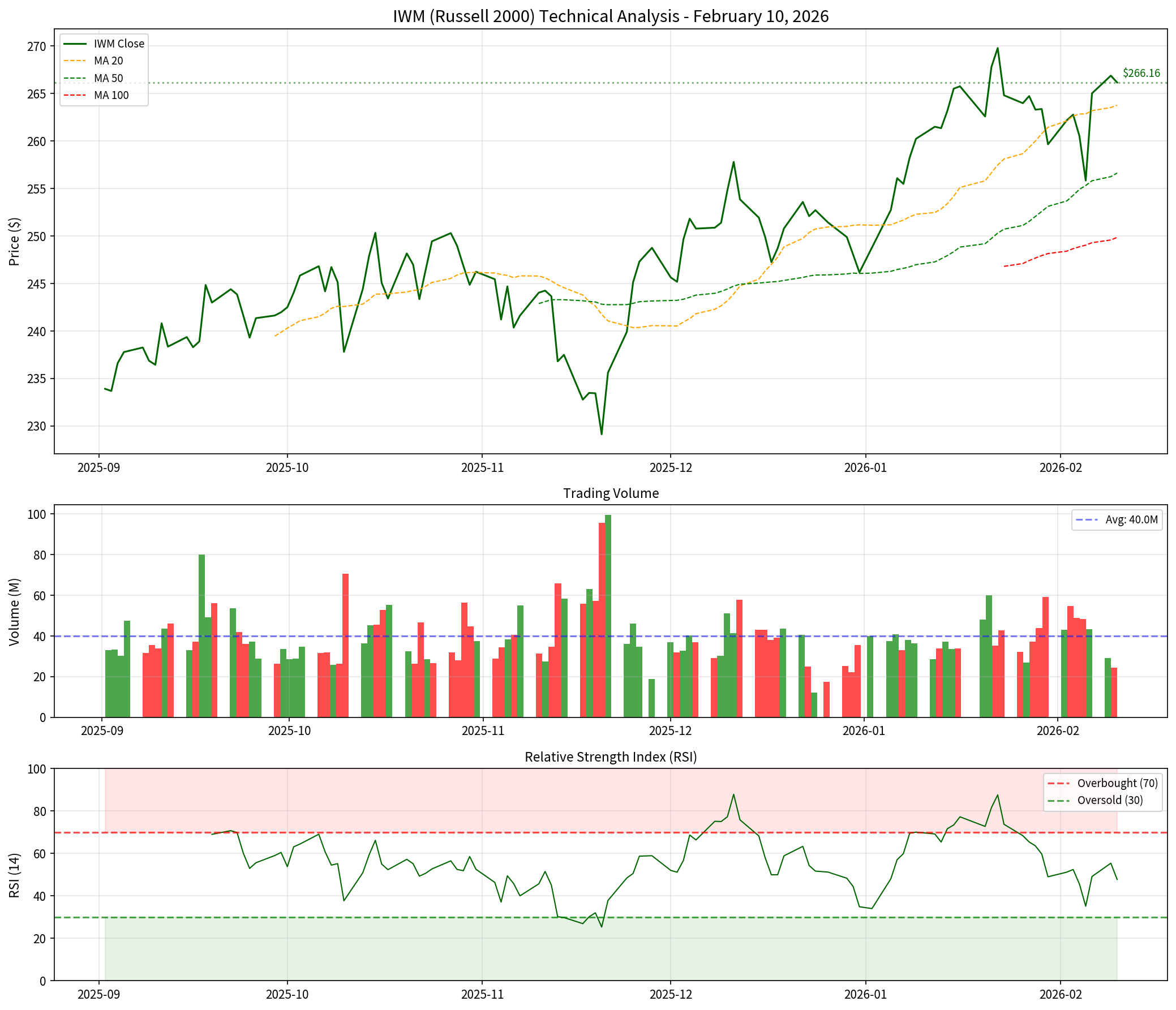 Technical Analysis Chart for IWM