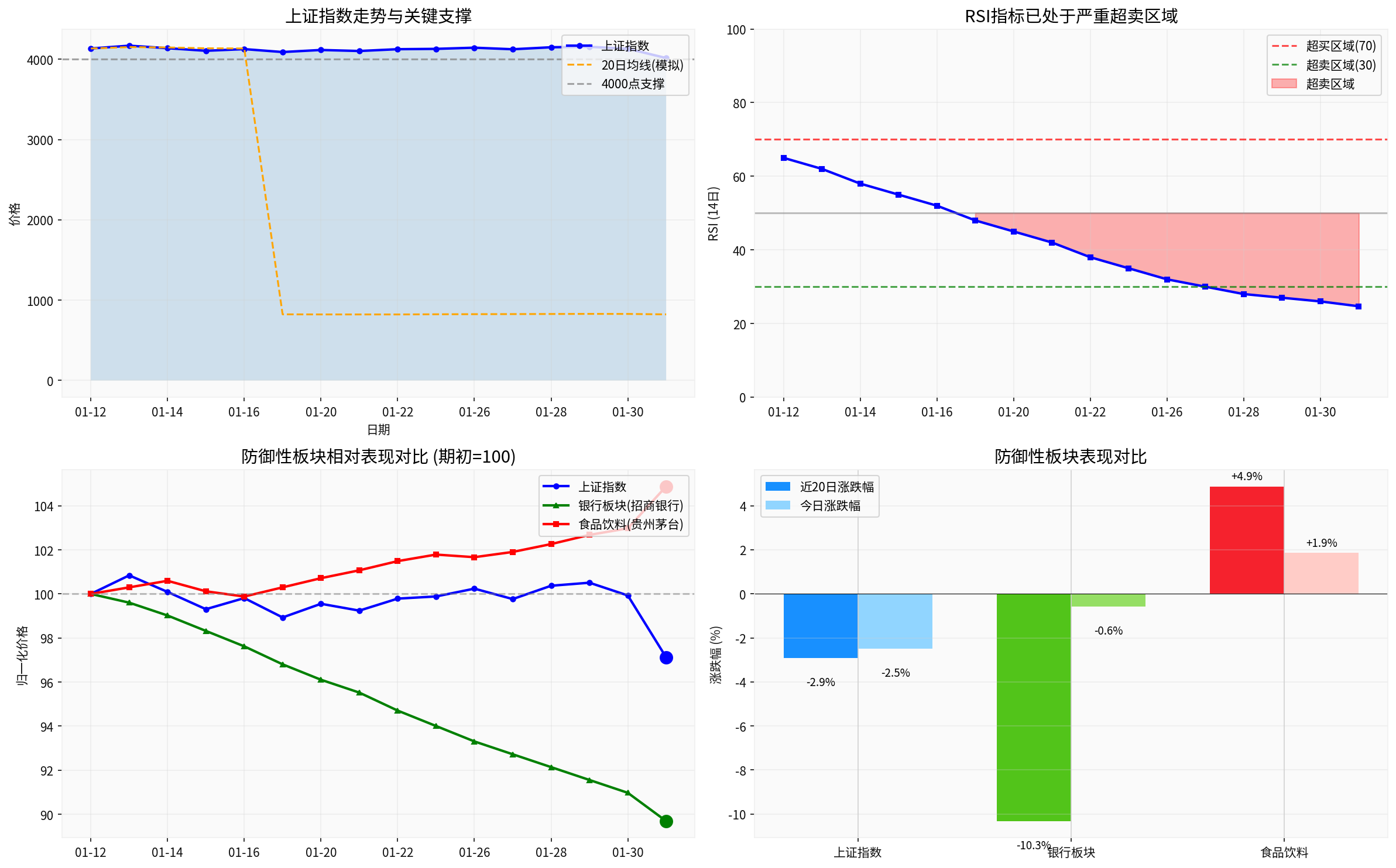 上证指数技术分析