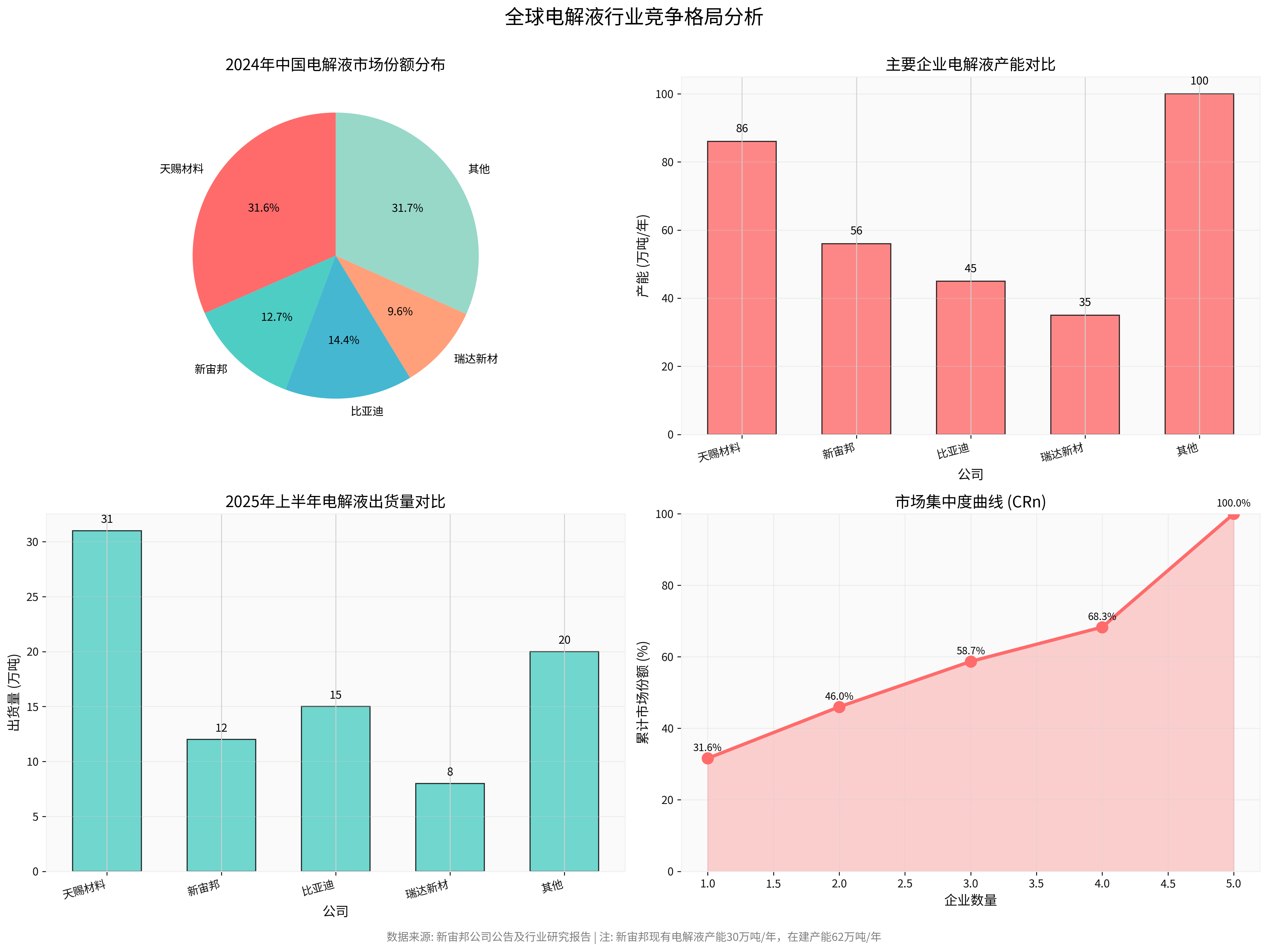 Electrolyte Market Competition Pattern Analysis