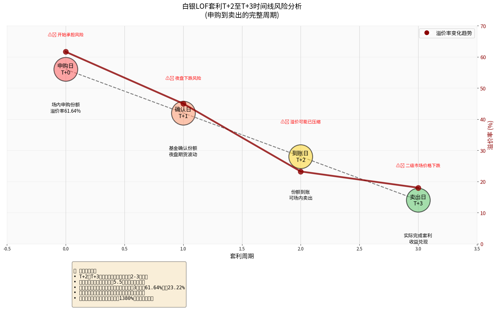 Arbitrage Timeline Risk