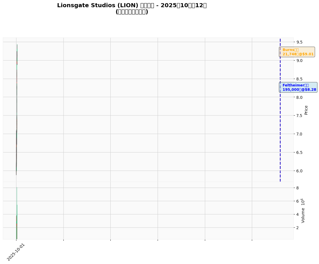 Lionsgate Studios (LION) Stock Price Trend Analysis