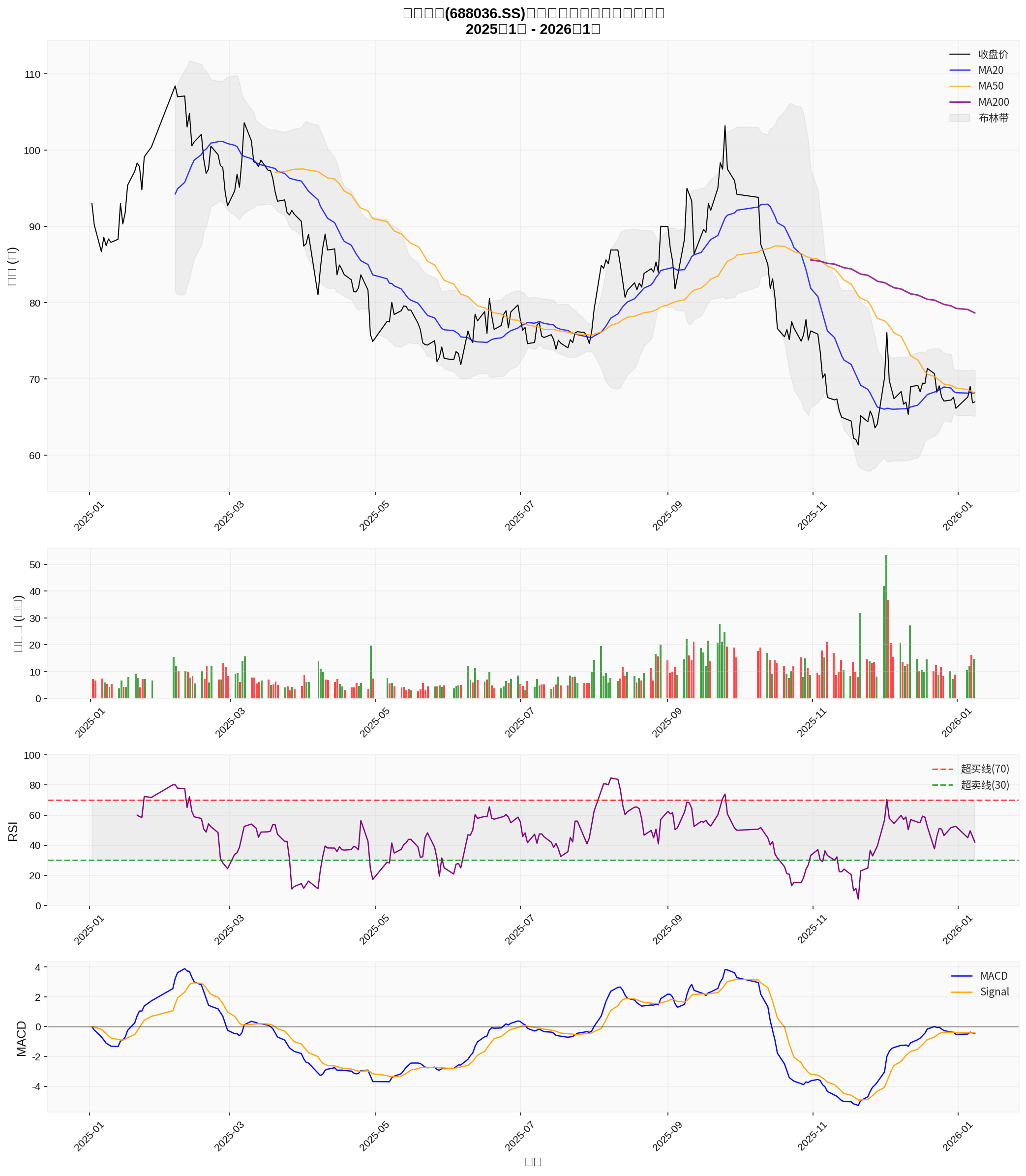 Technical Analysis Chart