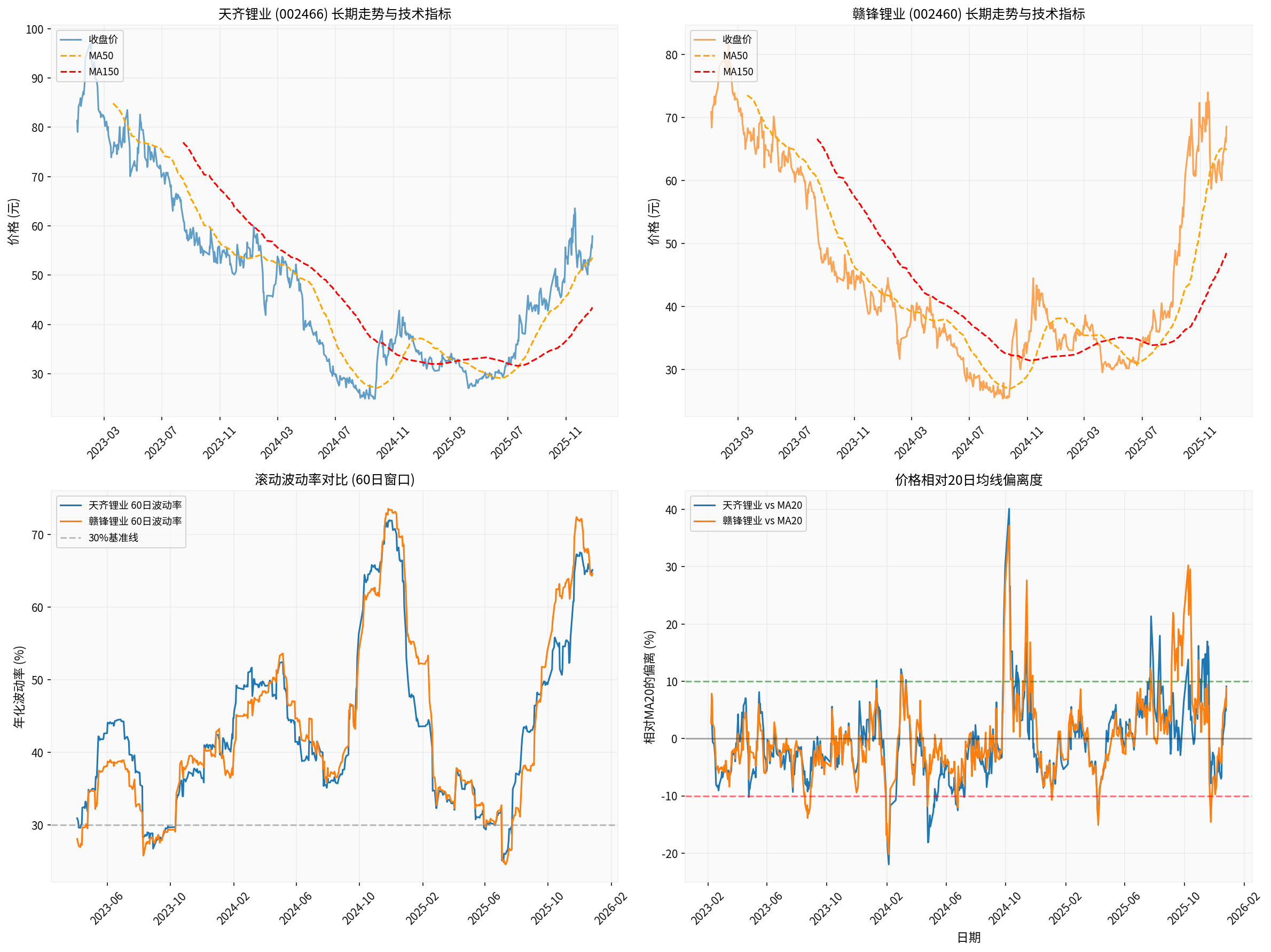 Technical Indicator Analysis