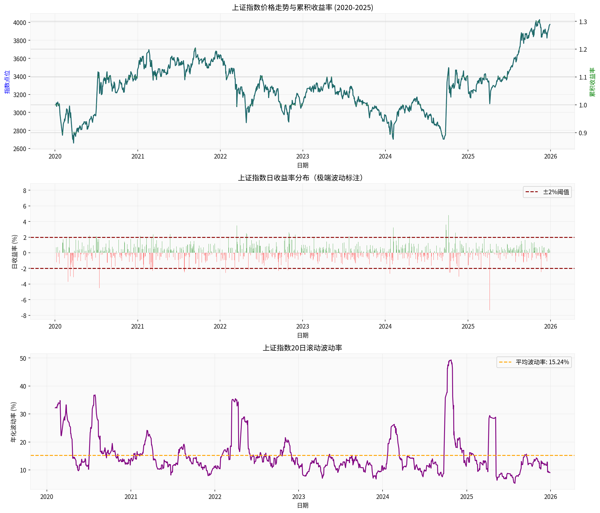 Shanghai Composite Index Volatility Analysis