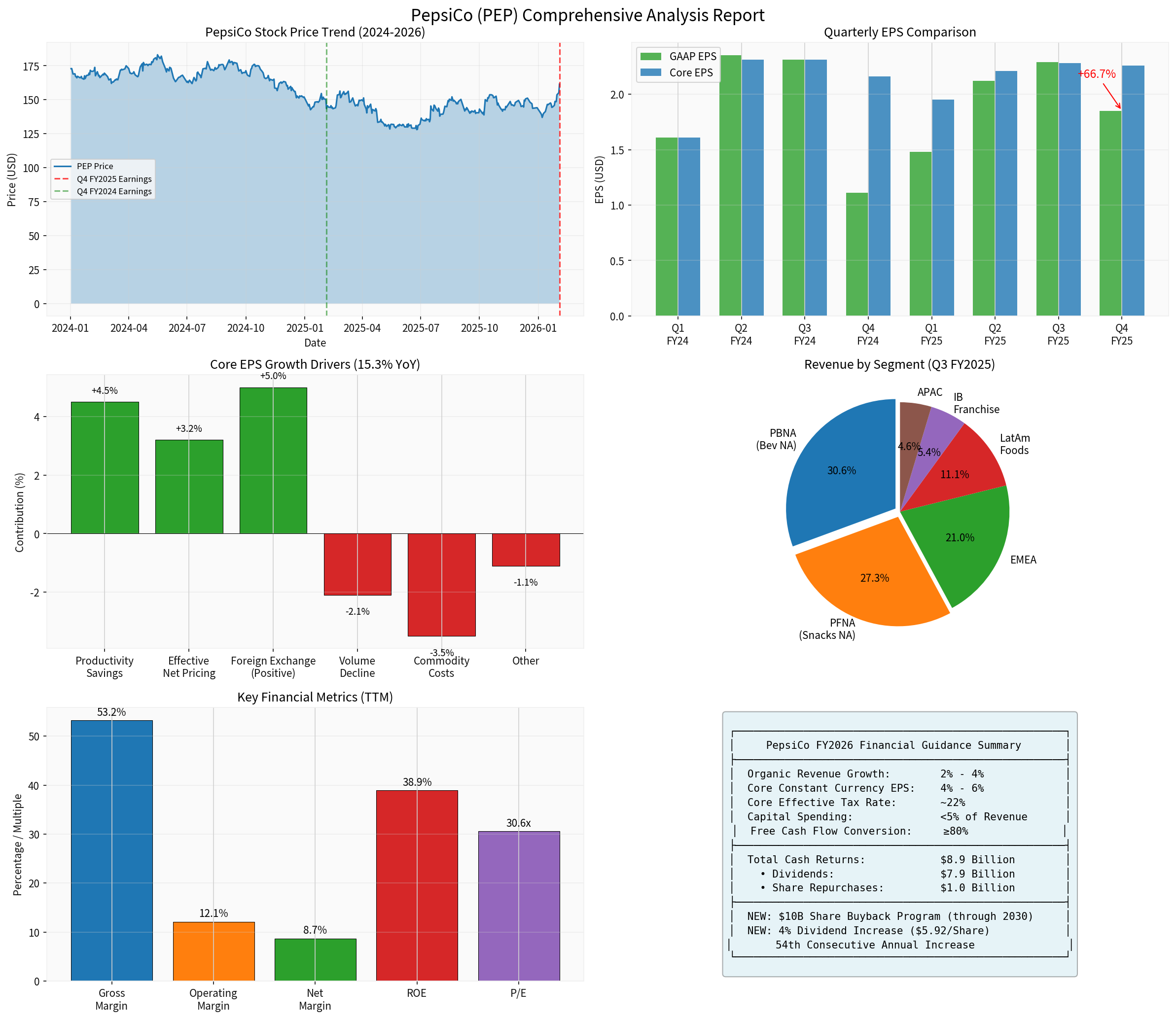 百事公司综合分析图表