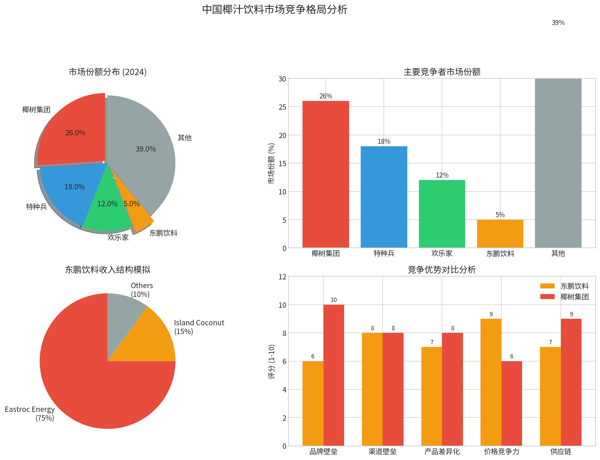 椰汁市场竞争格局