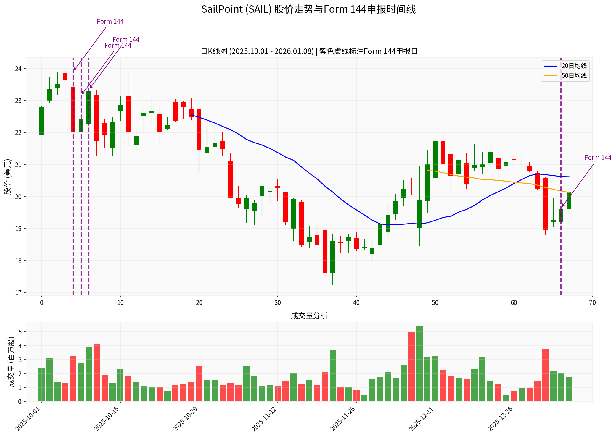 SailPoint Form 144 Analysis Chart
