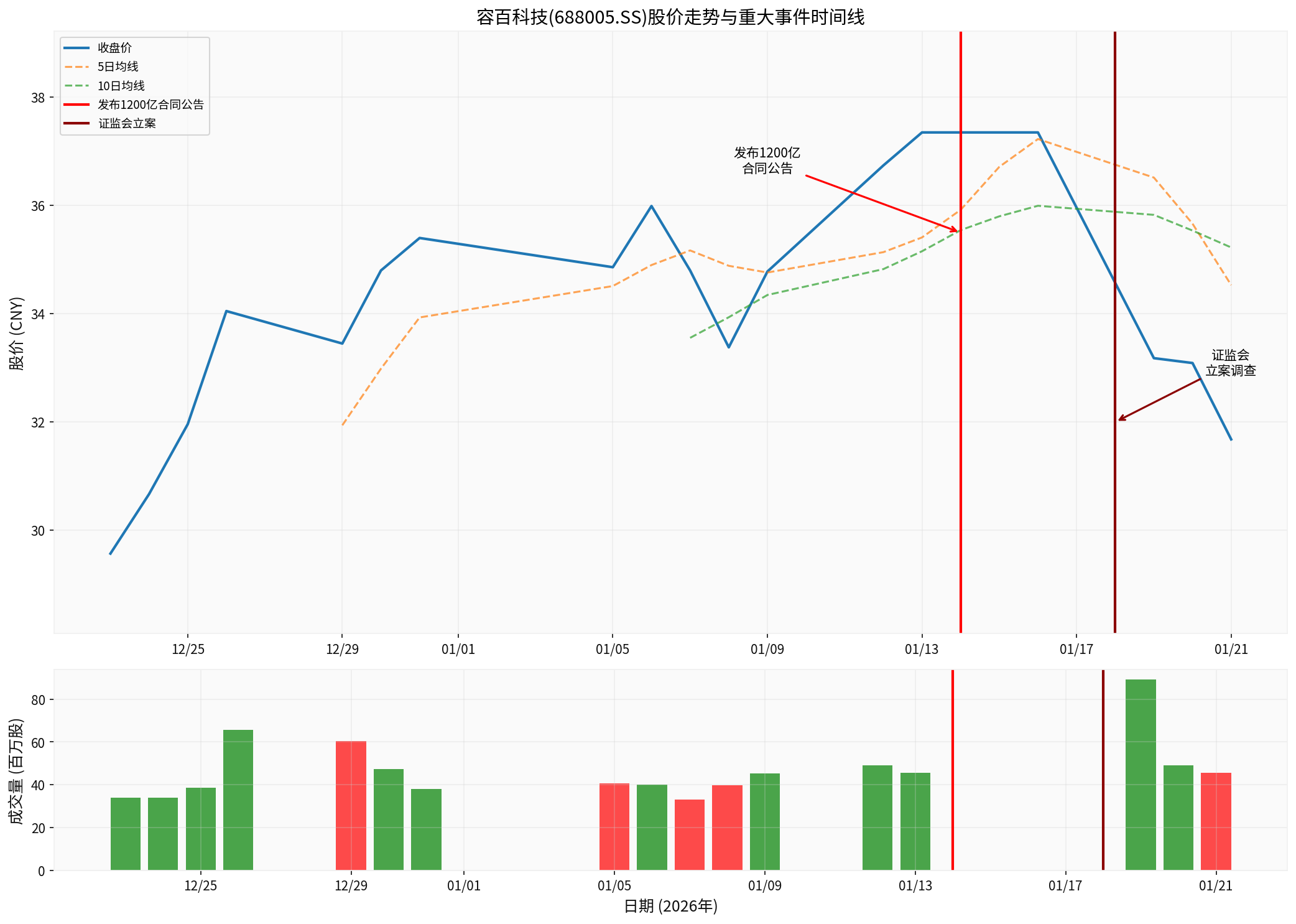 容百科技股价走势分析
