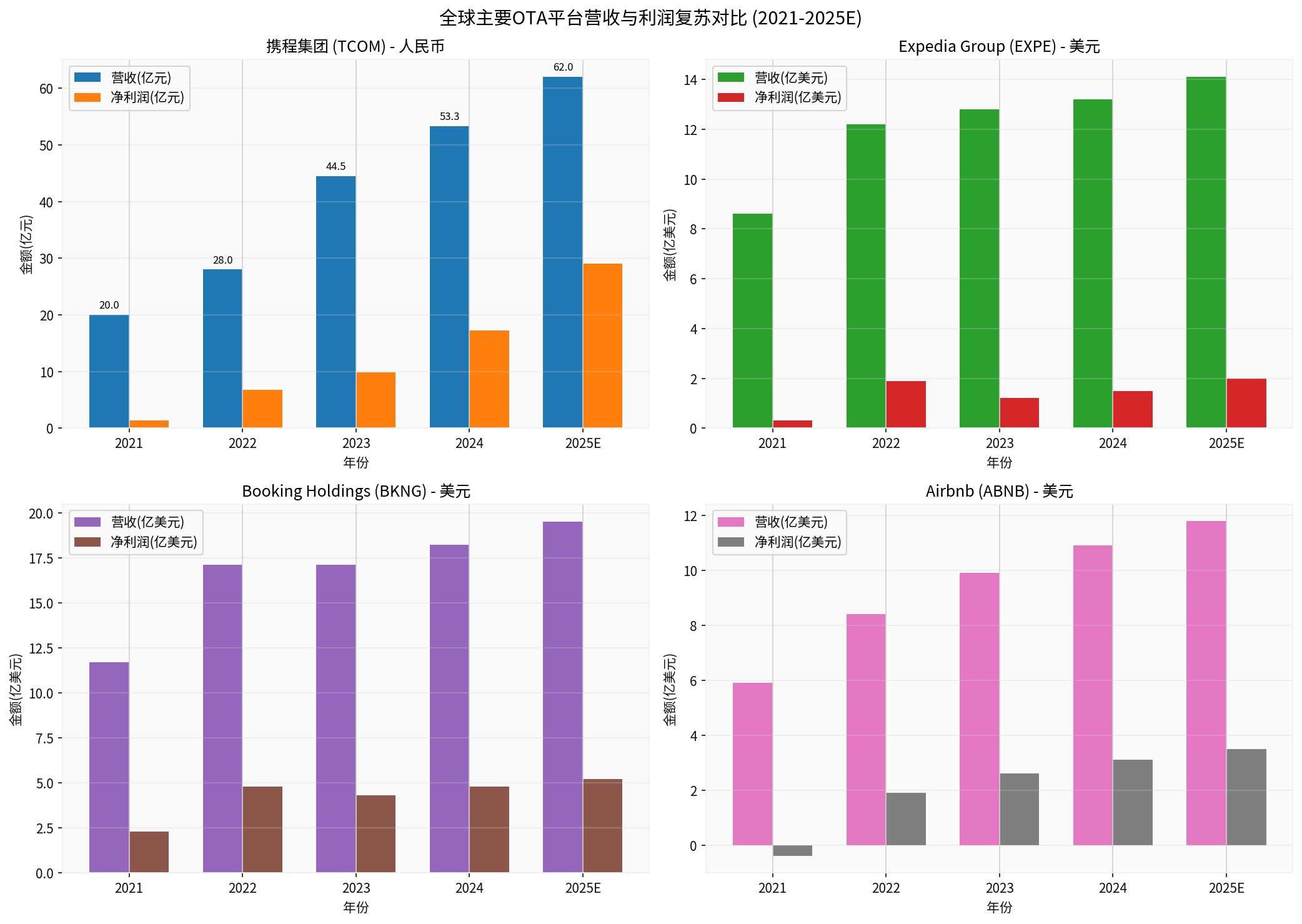 OTA平台营收与利润复苏对比
