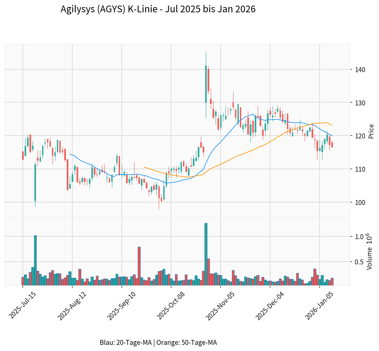 Agilysys Technical Analysis Chart