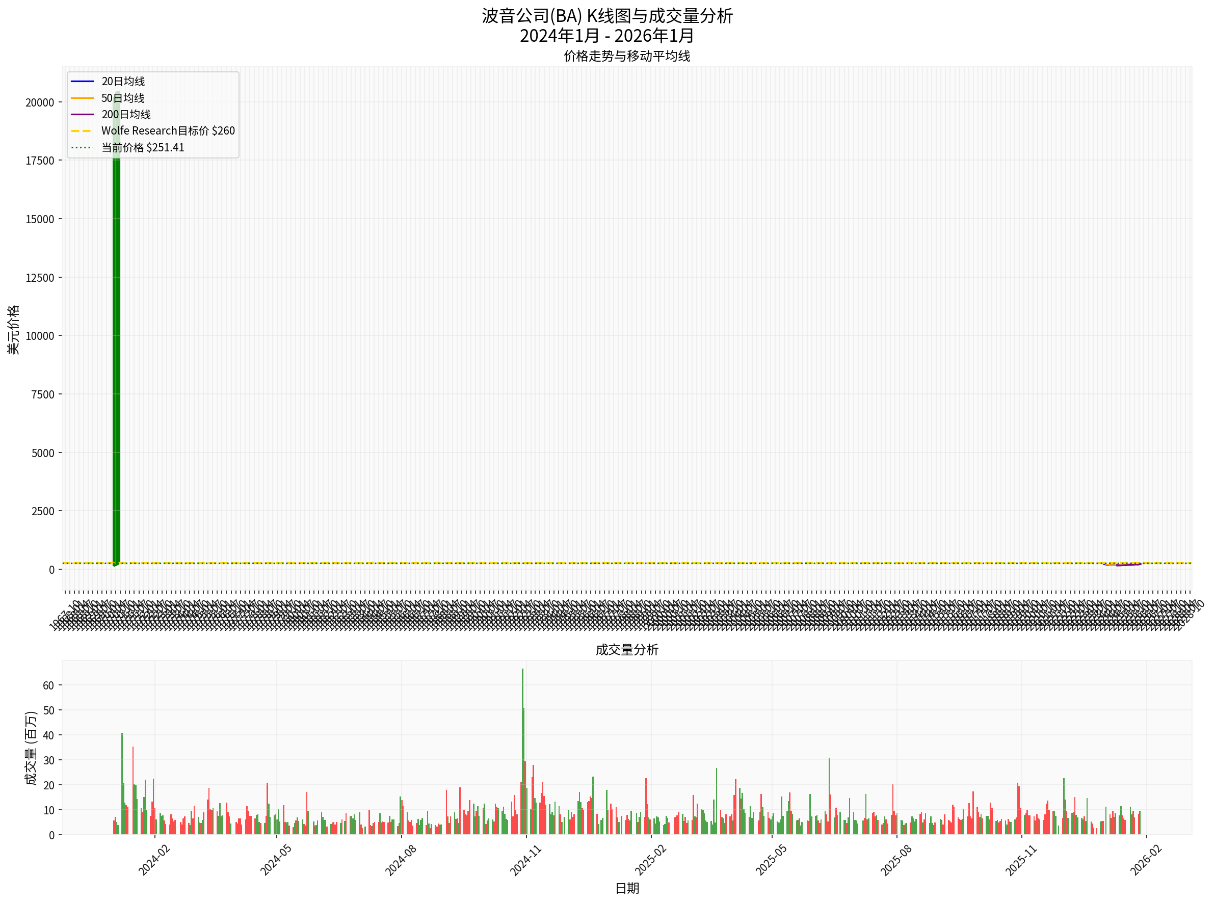 波音公司K线分析图