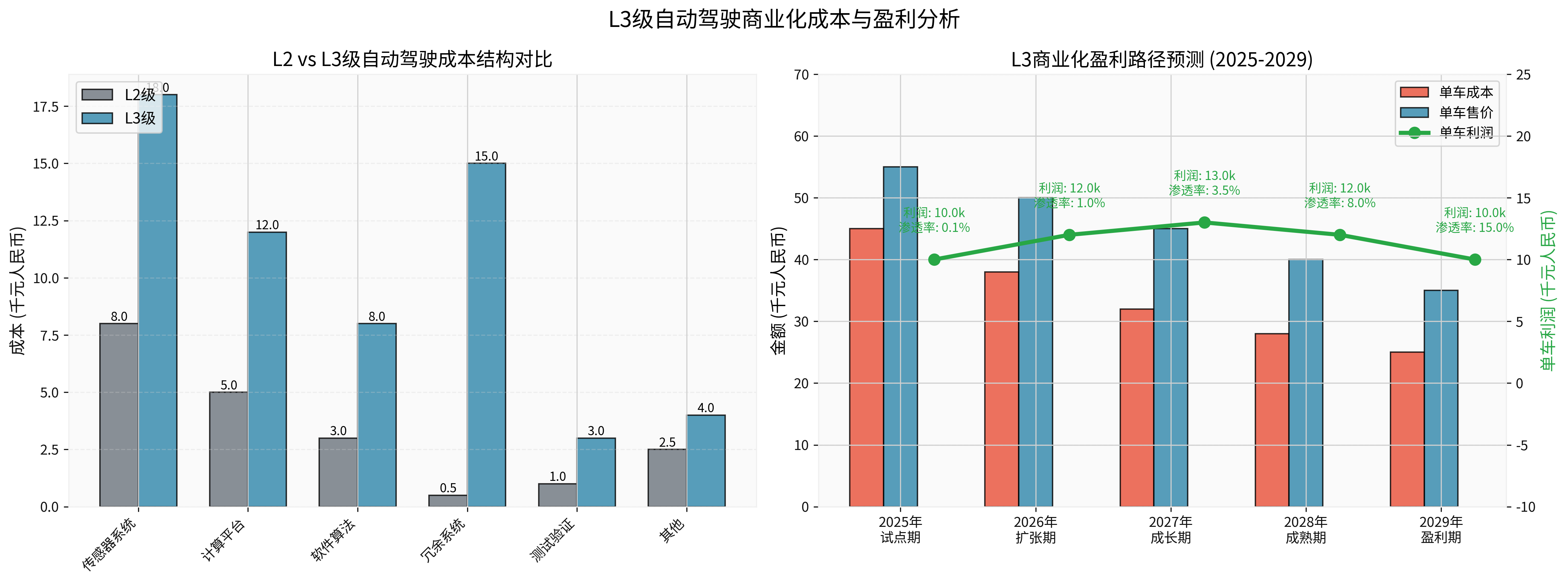 Cost and Profit Analysis