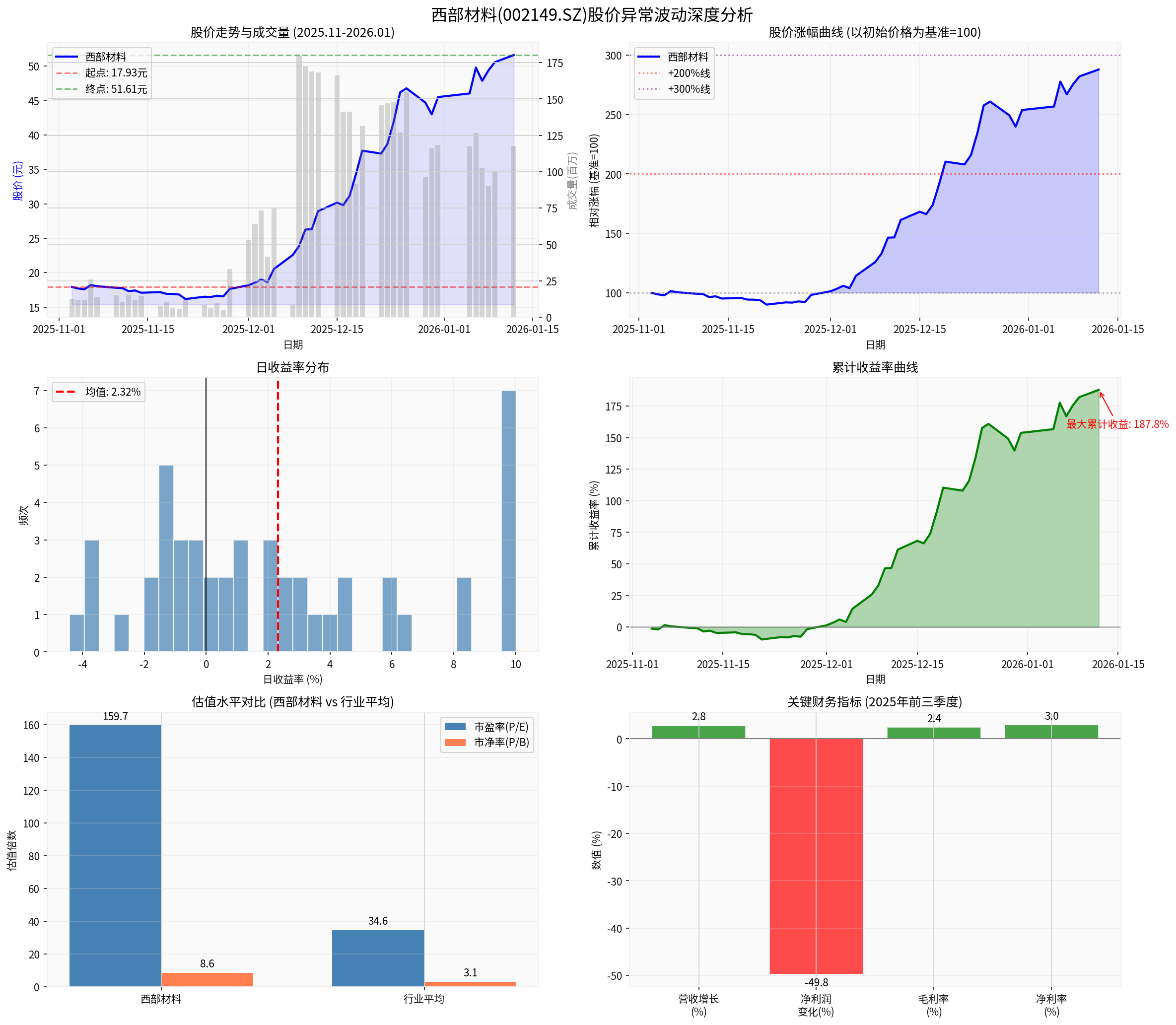 Western Metal Materials Abnormal Fluctuation Analysis Chart