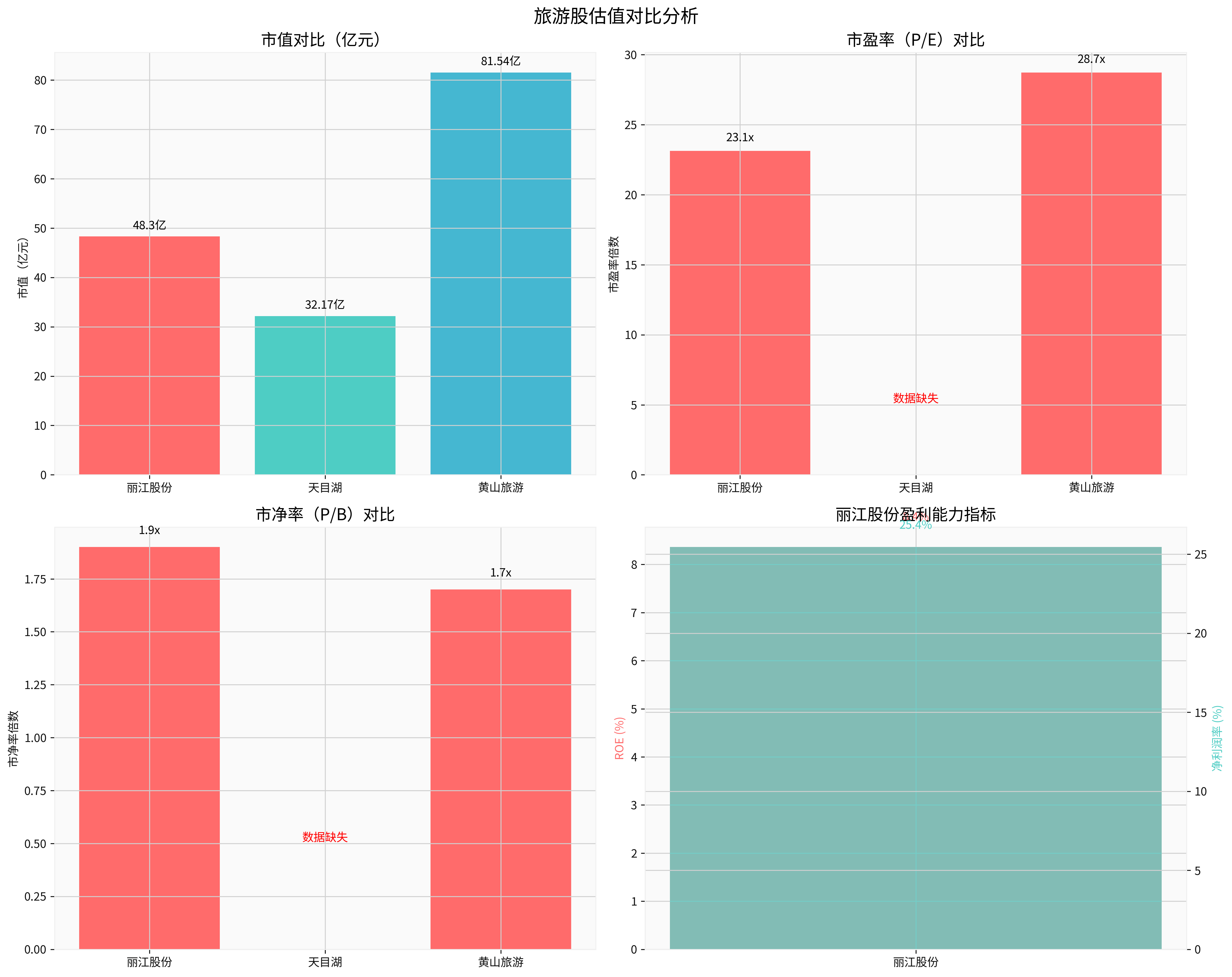 旅游股估值对比分析