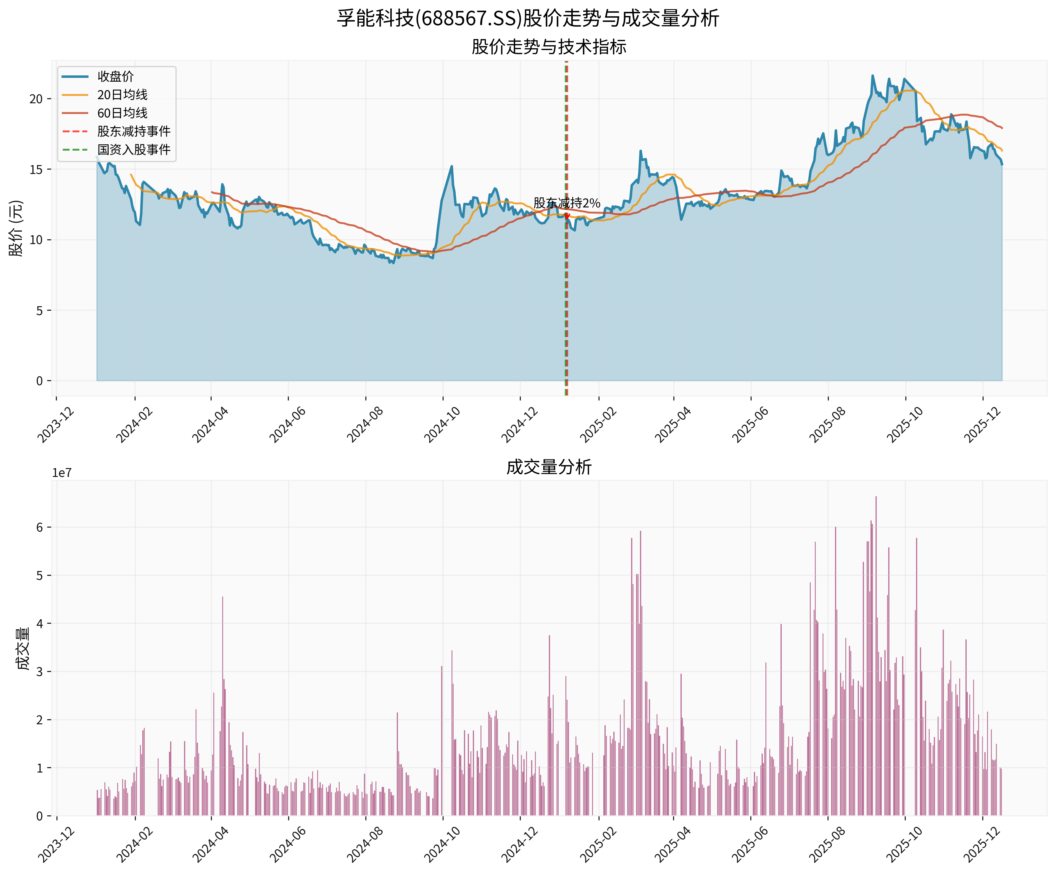 孚能科技股价走势与成交量分析