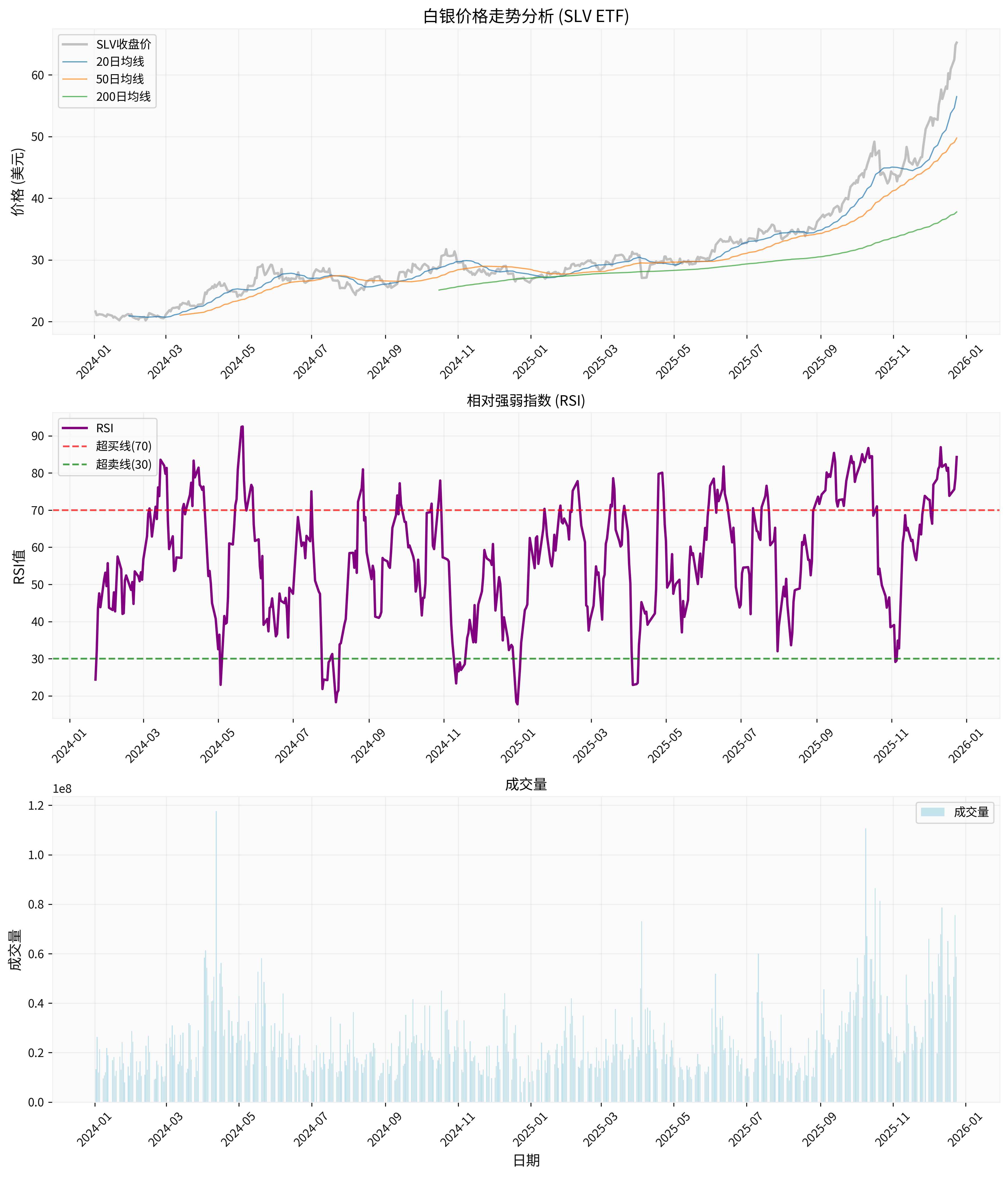 白银价格技术分析图表