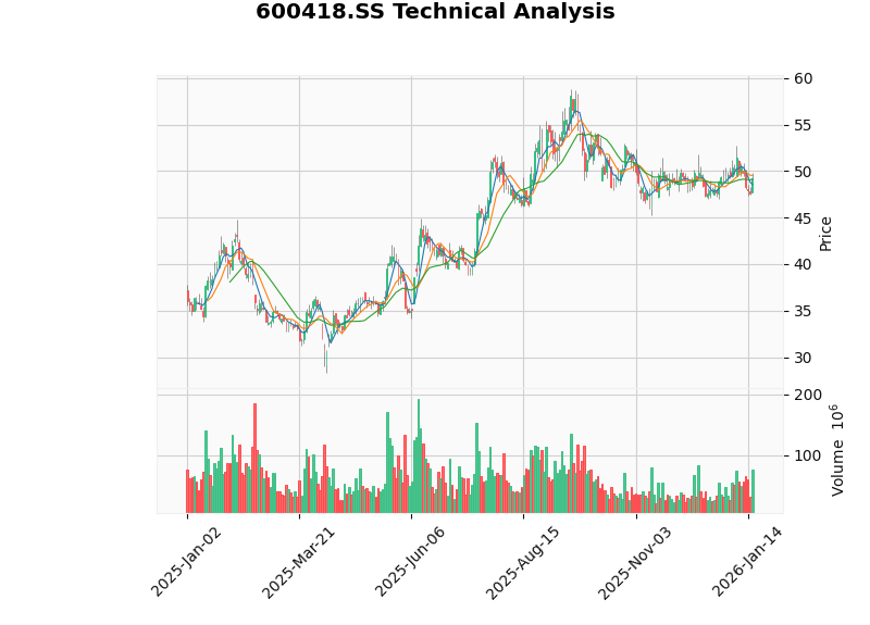 Jianghuai Automobile K-line Chart