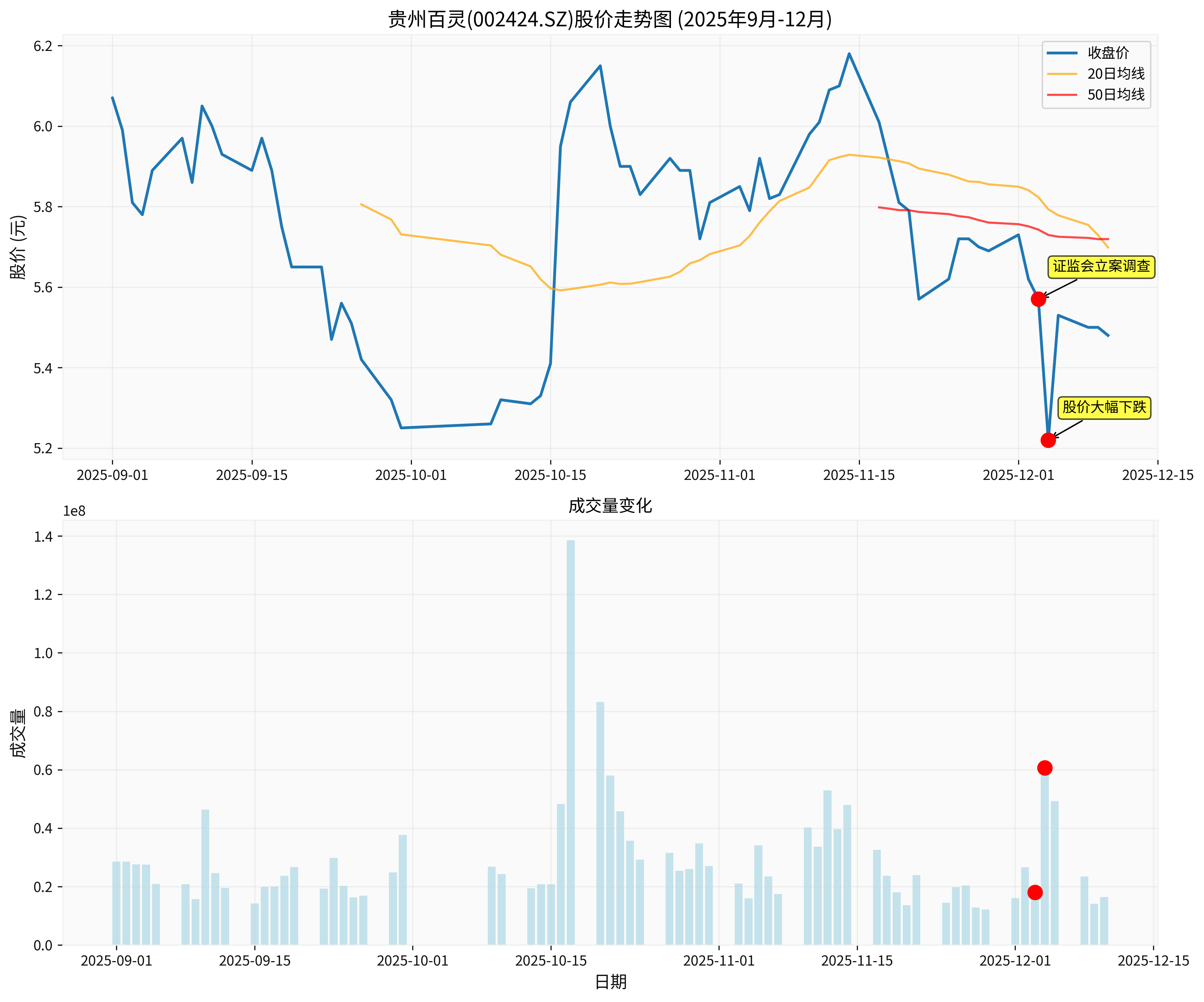 贵州百灵股价走势图