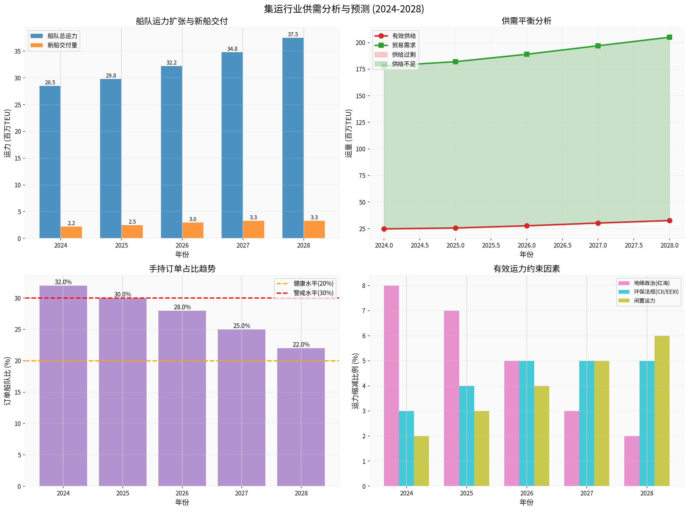 Container Shipping Industry Supply-Demand Analysis