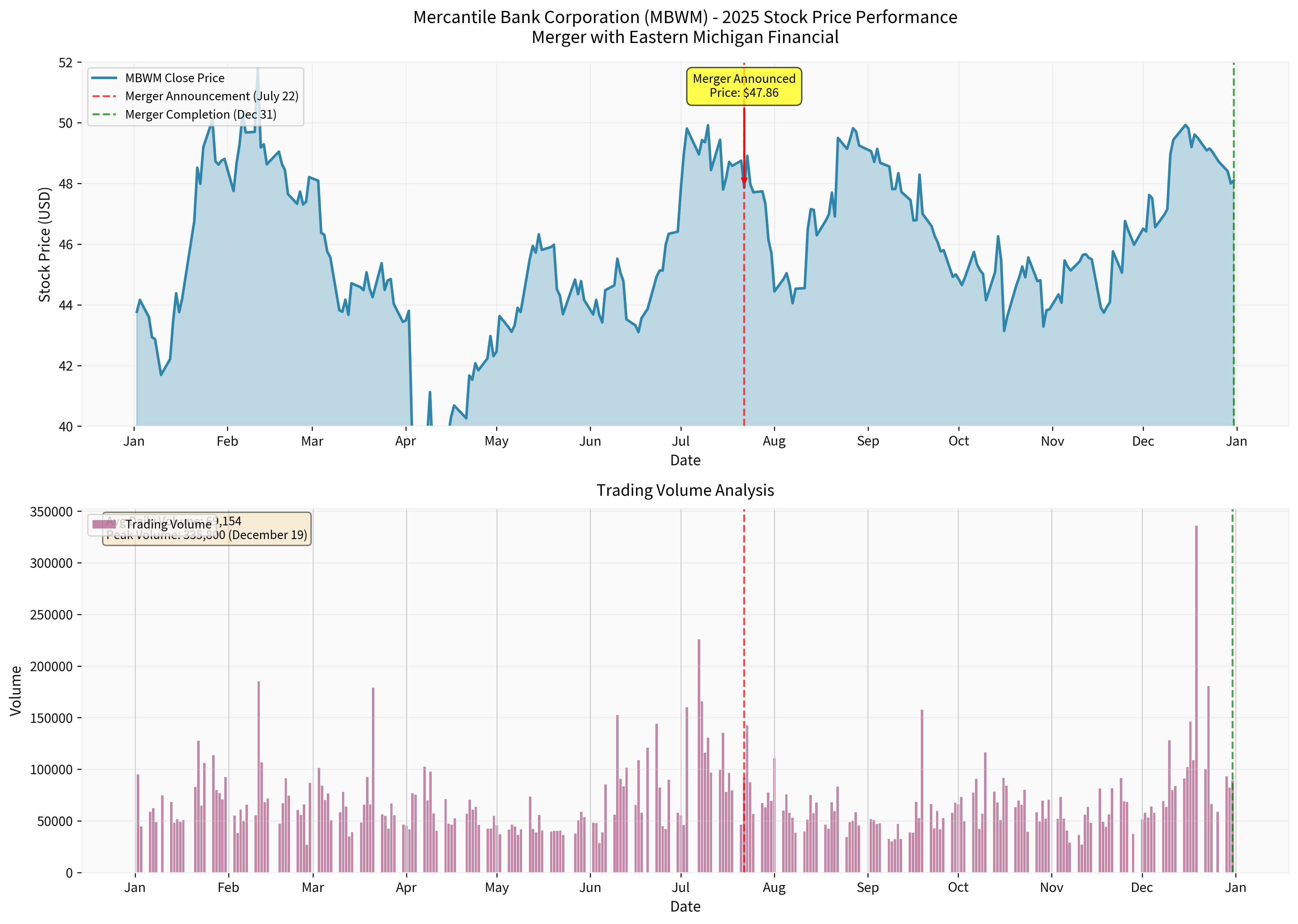 MBWM 2025年股价走势与合并事件