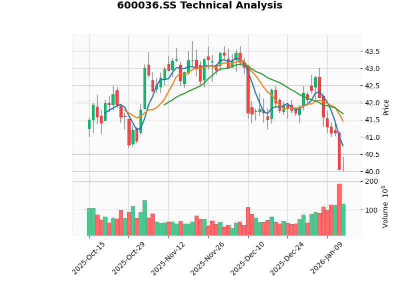 China Merchants Bank K-Line Chart