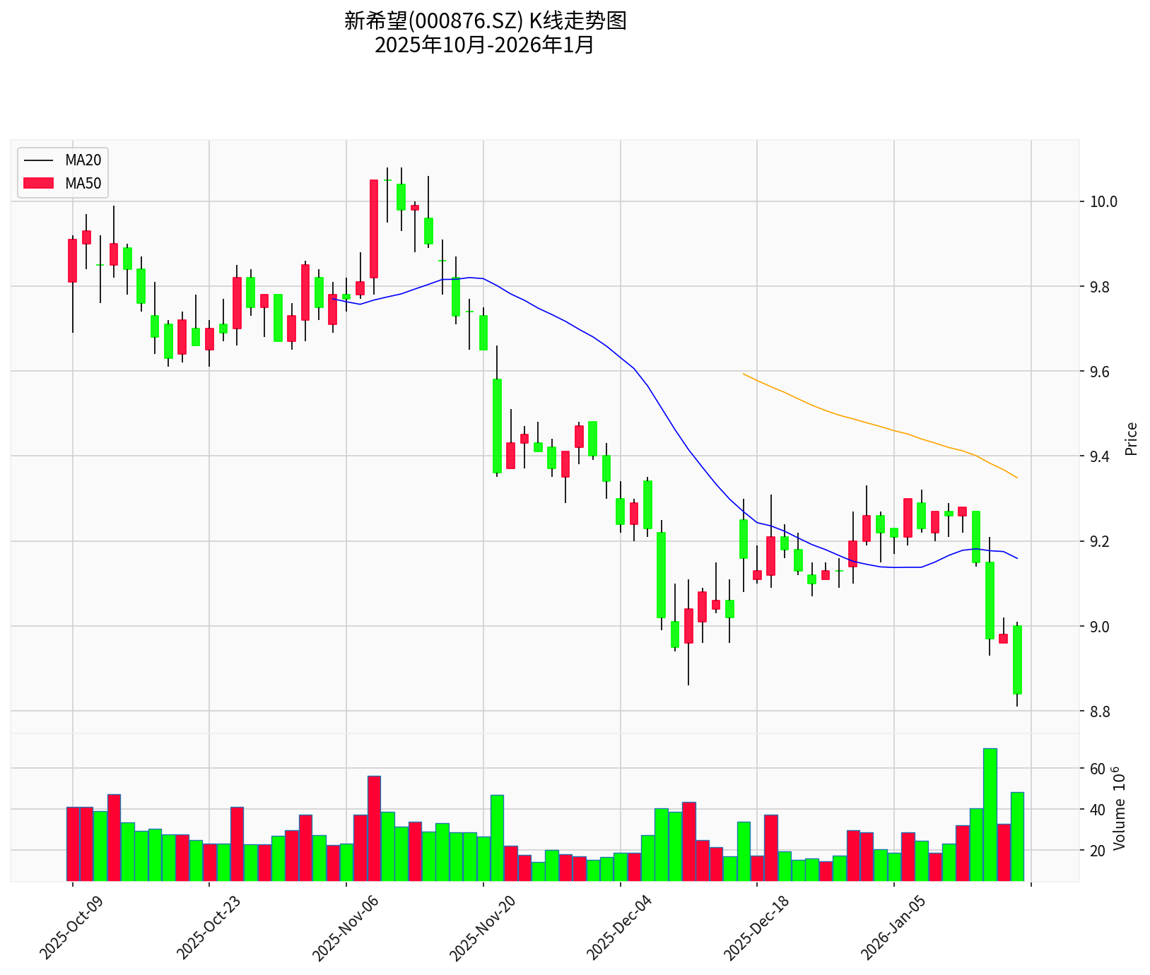 新希望K线走势图