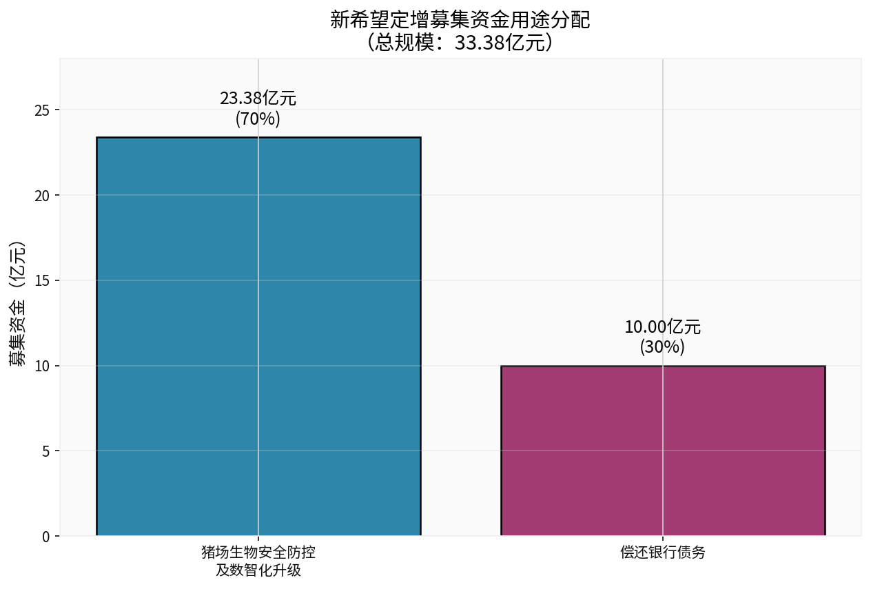 新希望定增资金用途