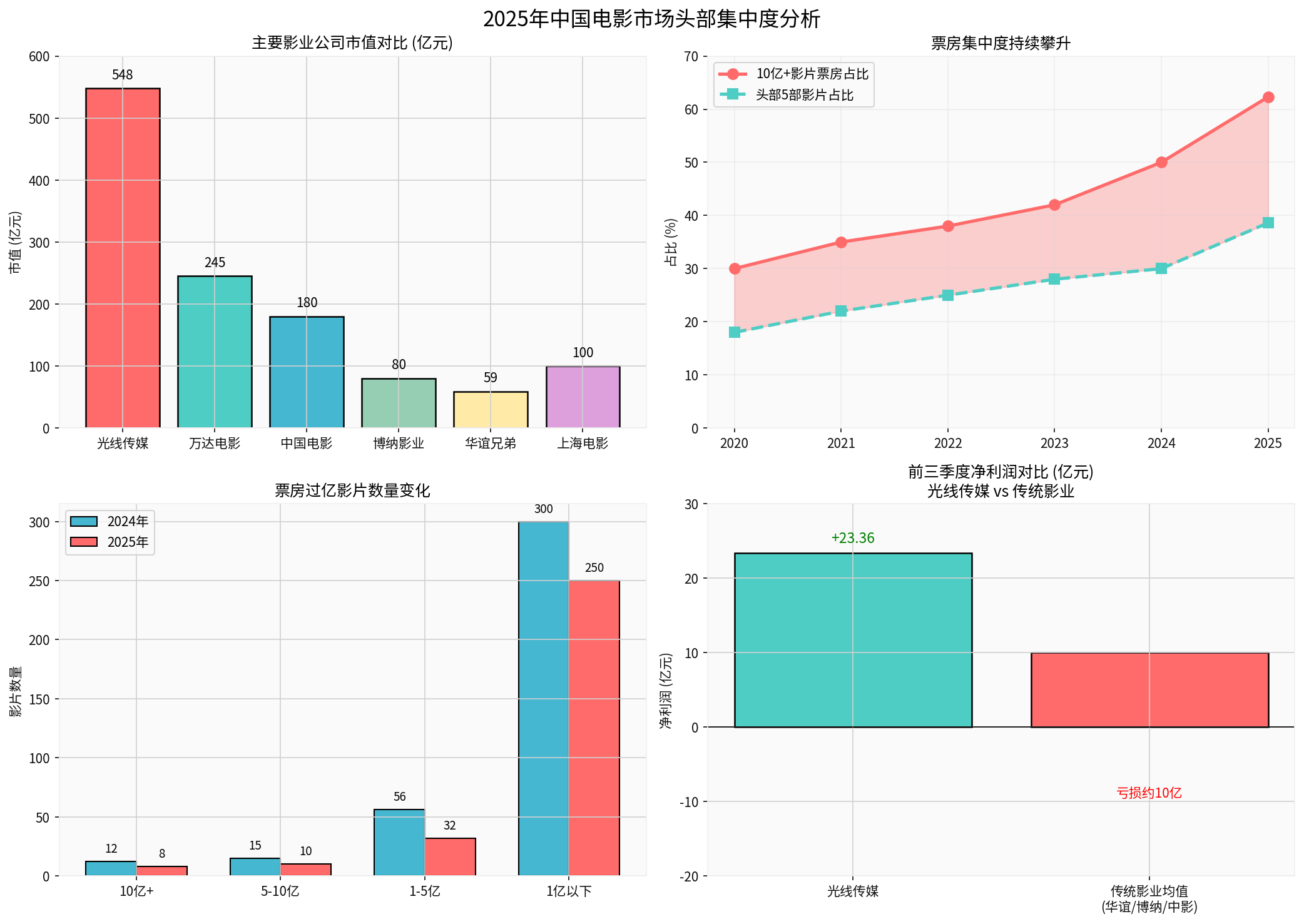 Market Concentration Analysis Chart
