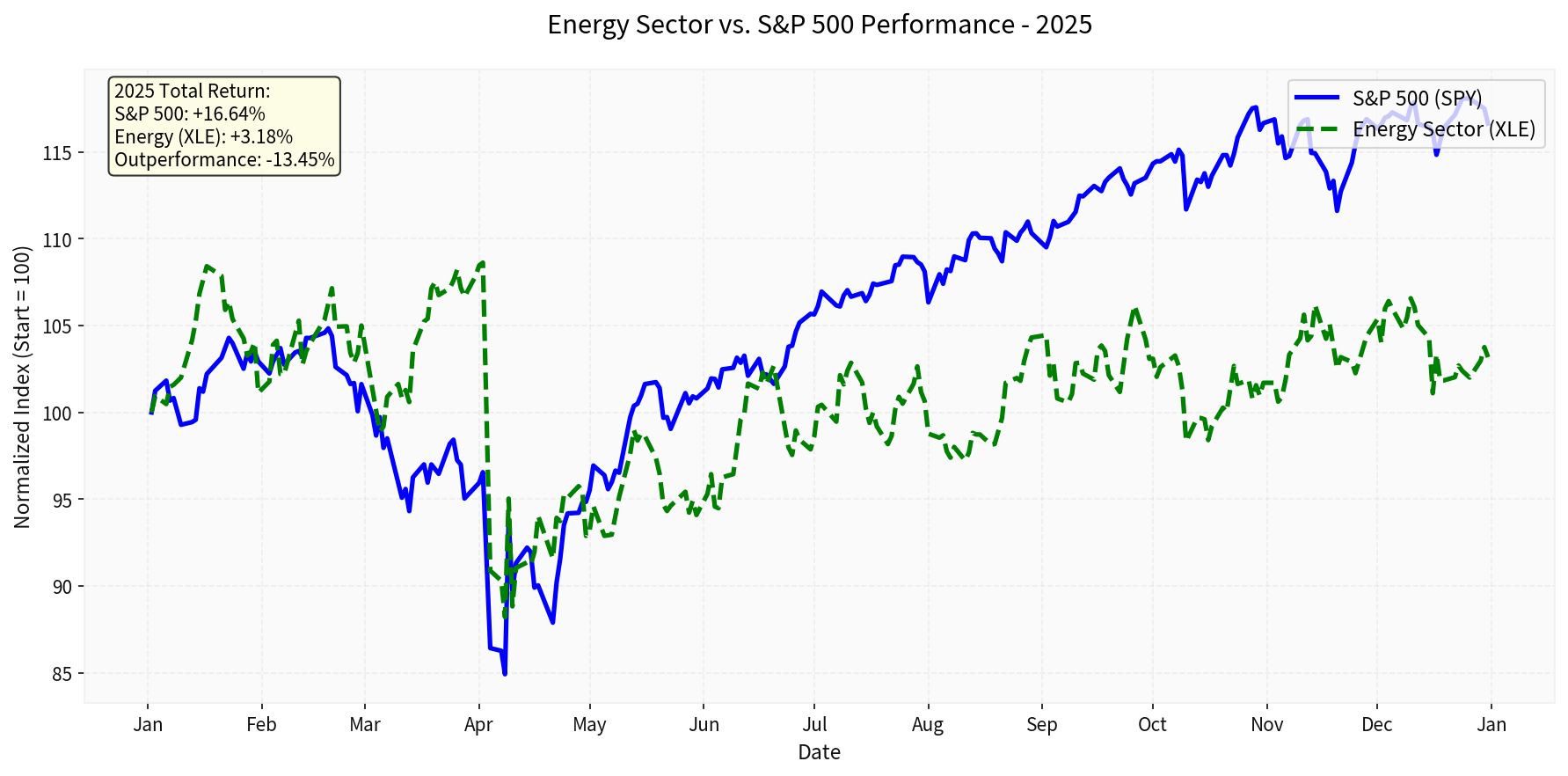 Energy Sector vs. S&P 500 Performance - 2025