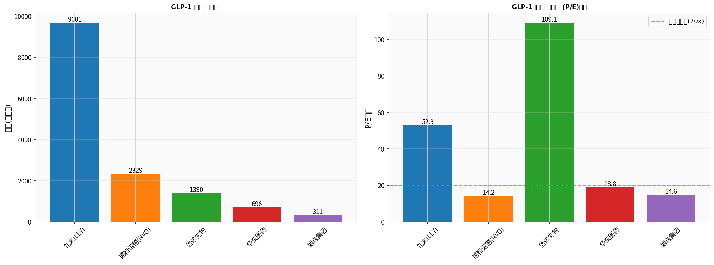 Market Value and Valuation Comparison