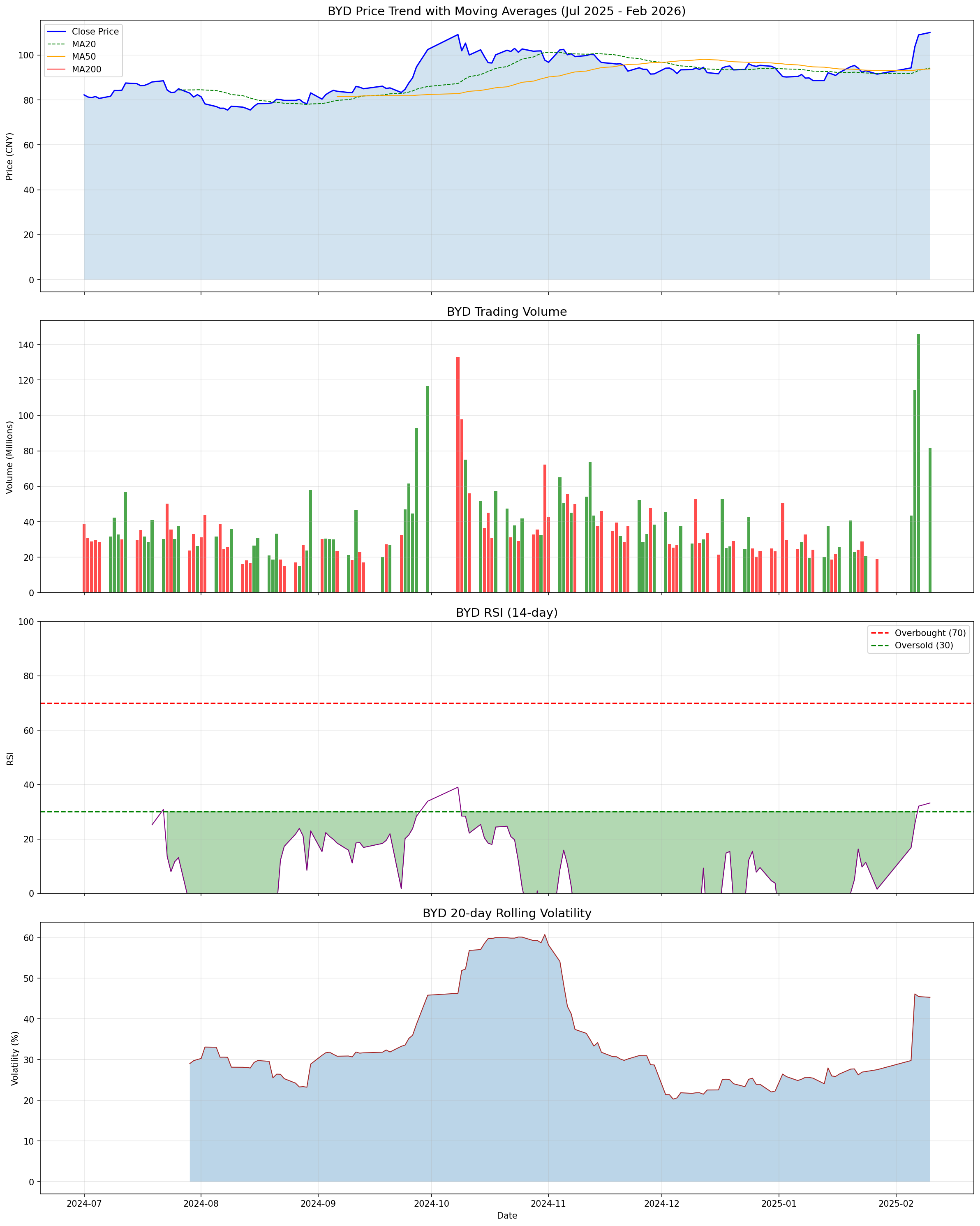 比亚迪股票技术分析