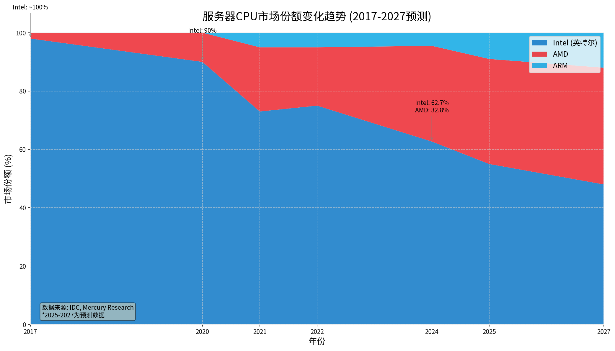 服务器CPU市场份额变化趋势