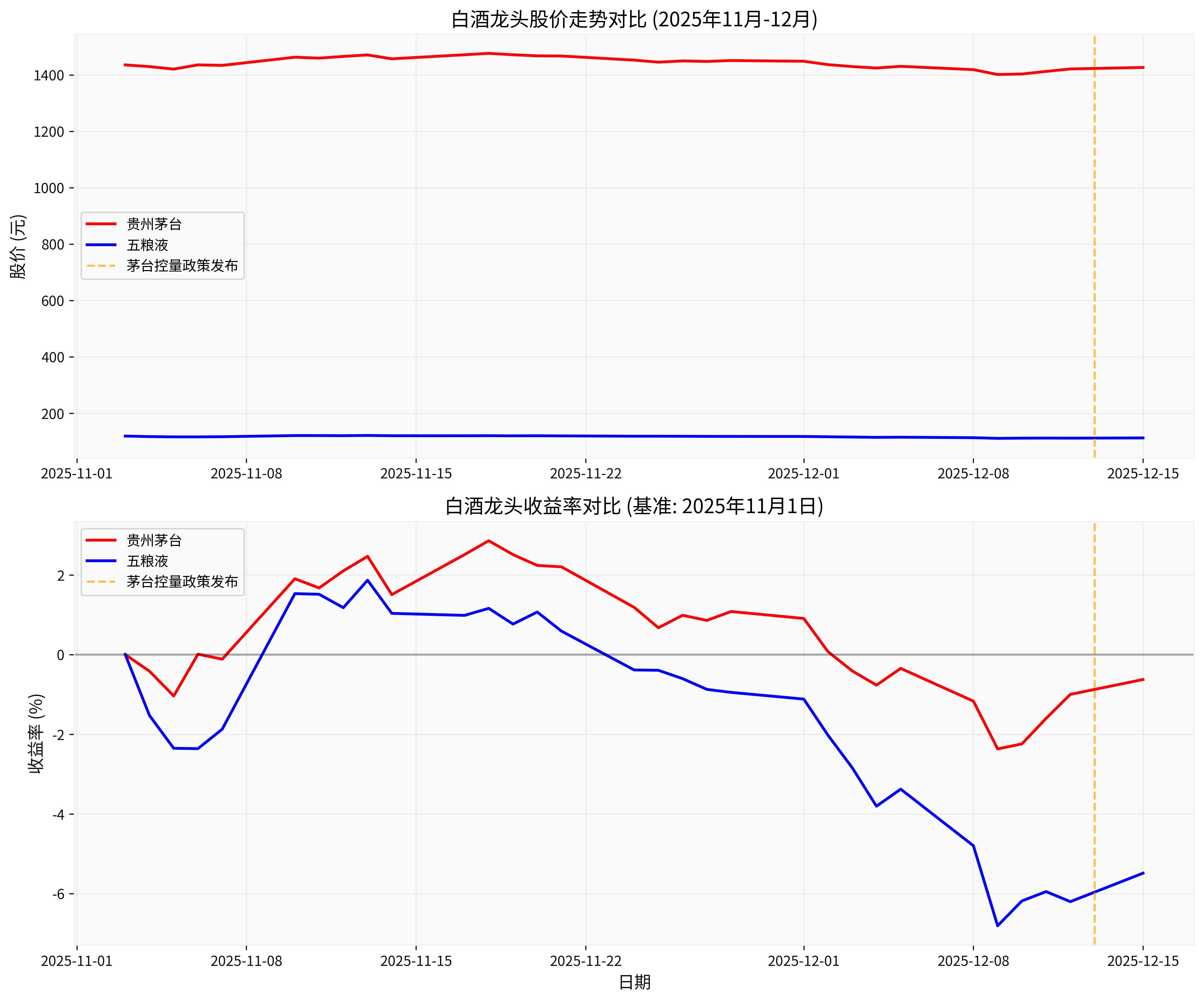 白酒龙头股价走势对比