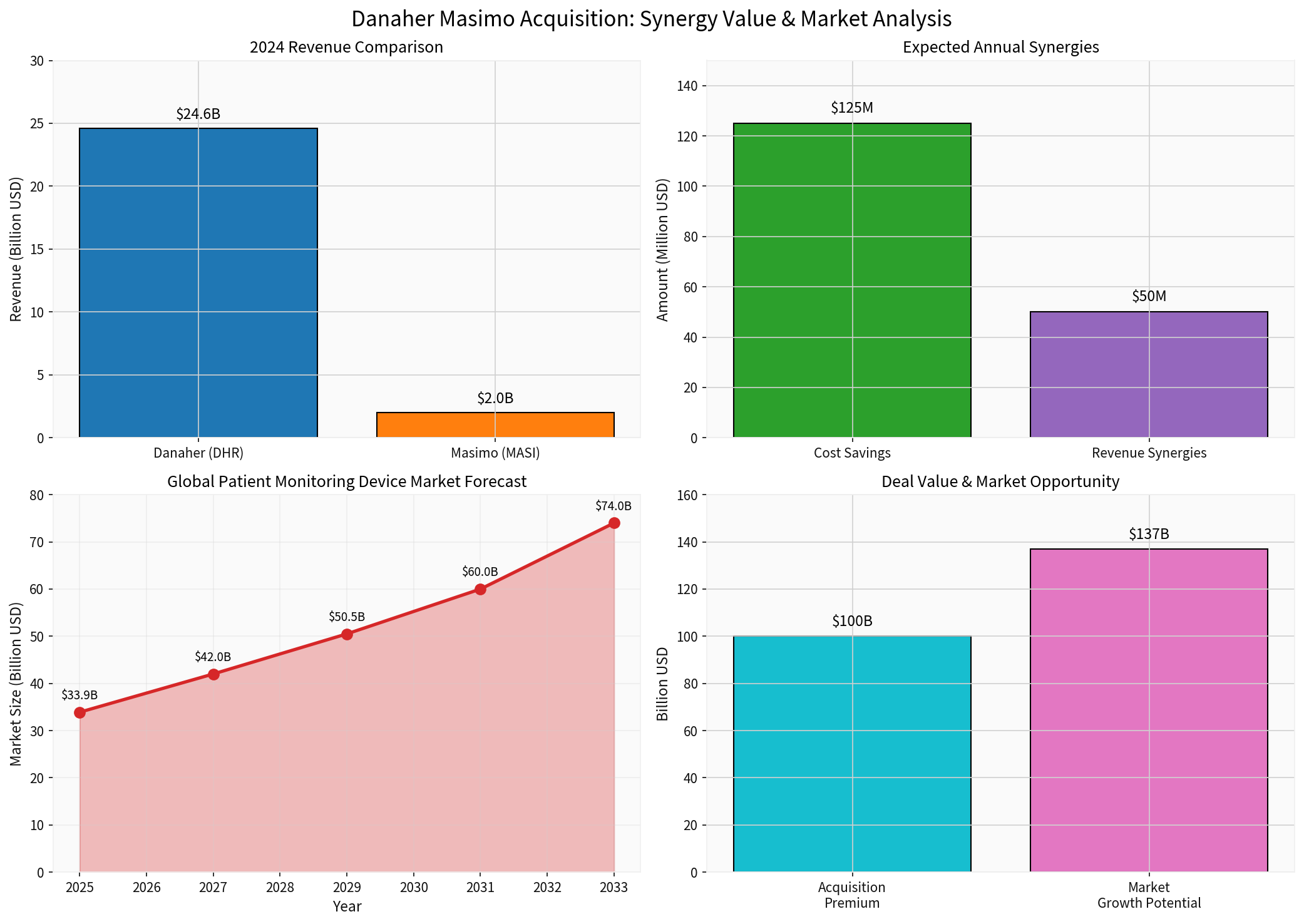 丹纳赫收购迈心诺：协同价值与市场分析