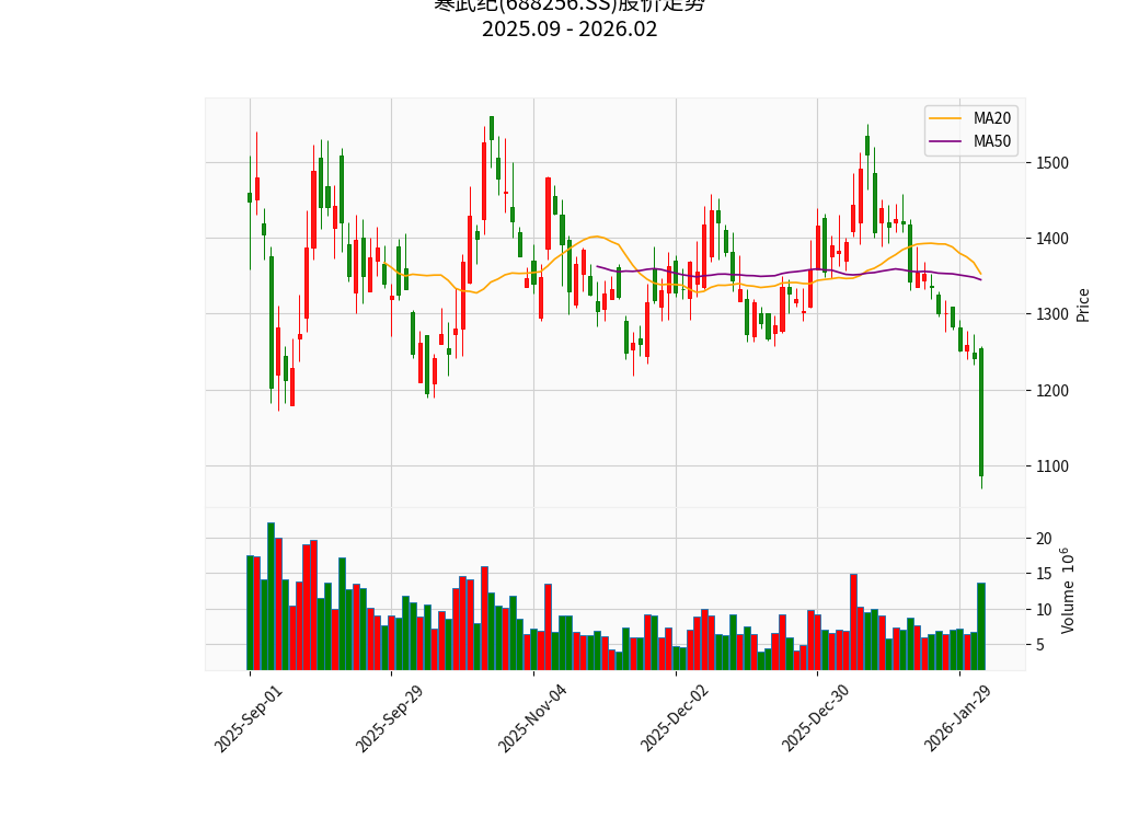 寒武纪股价K线图