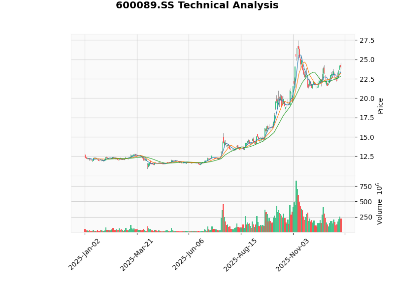 TBEA K-line Chart
