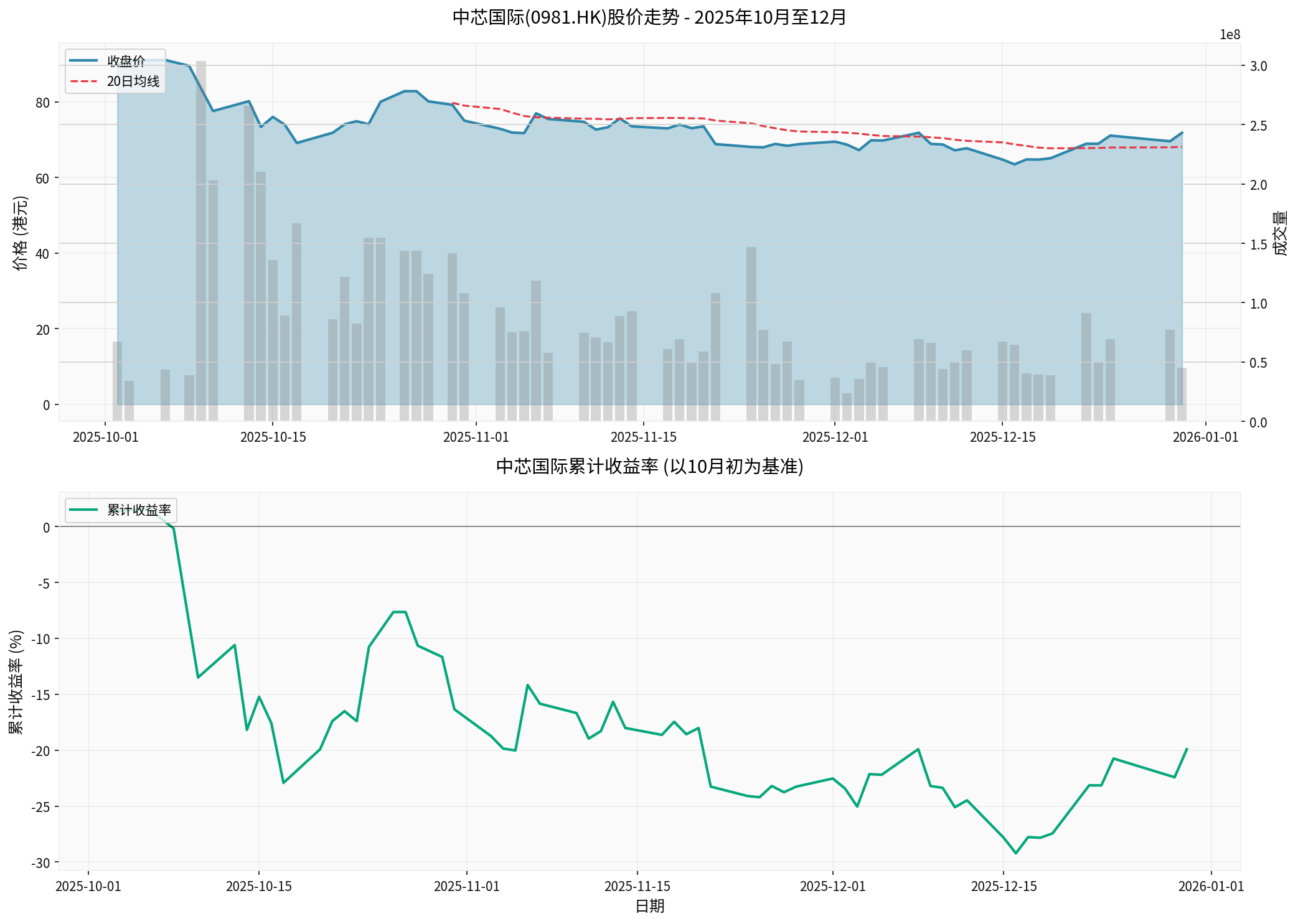 中芯国际股价走势分析